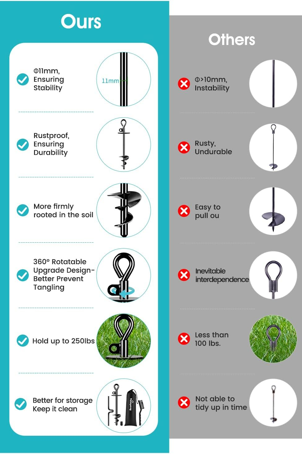 Tie Out Stake for Large Dogs up to 220 Lbs, Heavy Duty for Outside/Yard/Beach, 360&deg; Rotation No Tangling Anchor for Cable/Leads/Tether/Chain image number 2