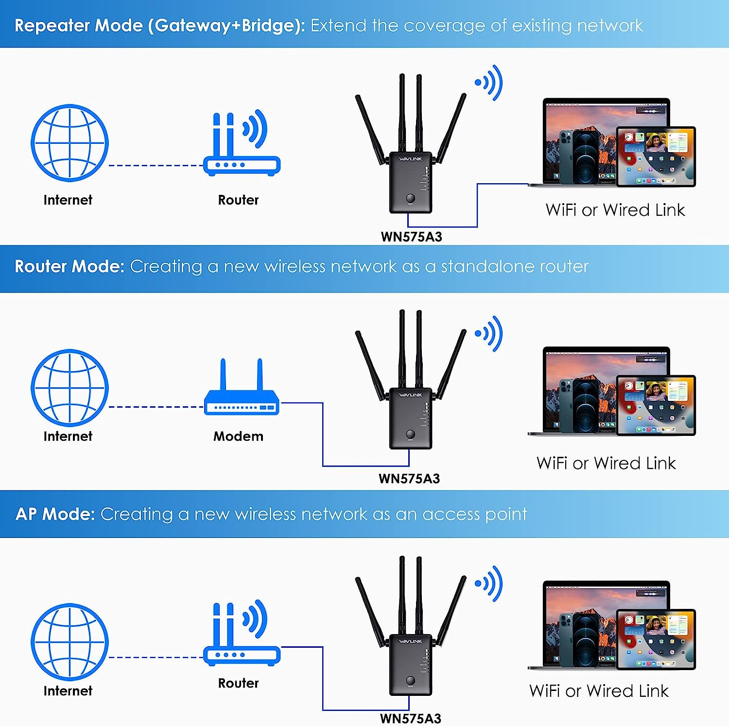 WAVLINK AC1200 Dual Band Wifi Extender/Repeater/Access Point/Router with Gigabit Ethernet Port & 4 High Gain Antennas, WPS 1200Mbps Wifi Booster for Home Office (575A3) image number 6