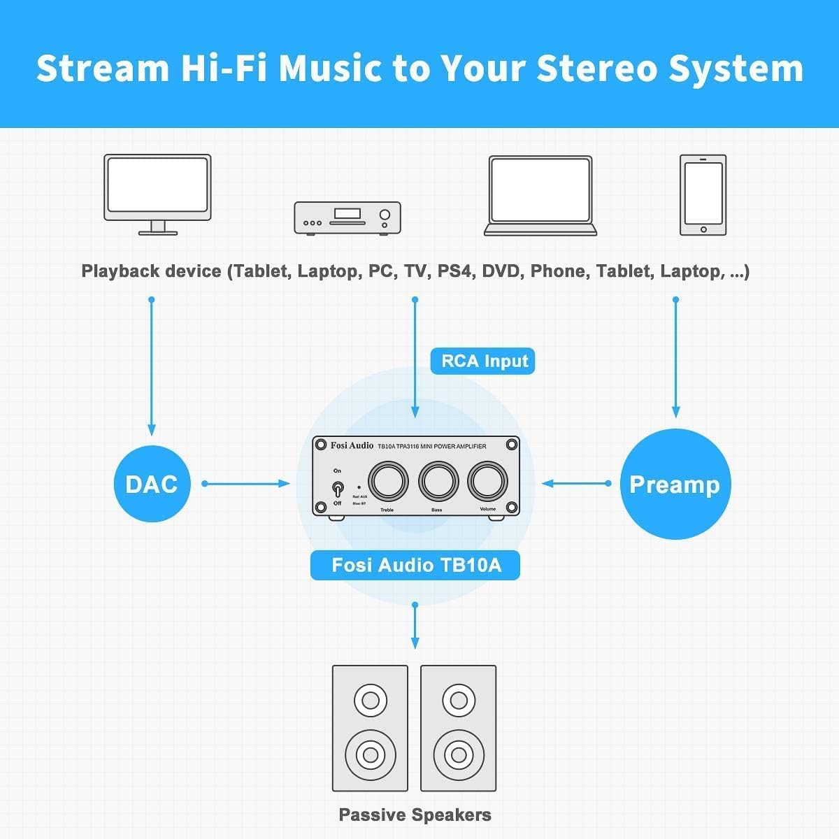 Fosi Audio TB10A 2 Channel Stereo Audio Amplifier Receiver, Mini Hi-Fi Class D Integrated TPA3116 Amp for Speakers 100W X 2, with Bass and Treble Control (With 24V AU Power Supply)