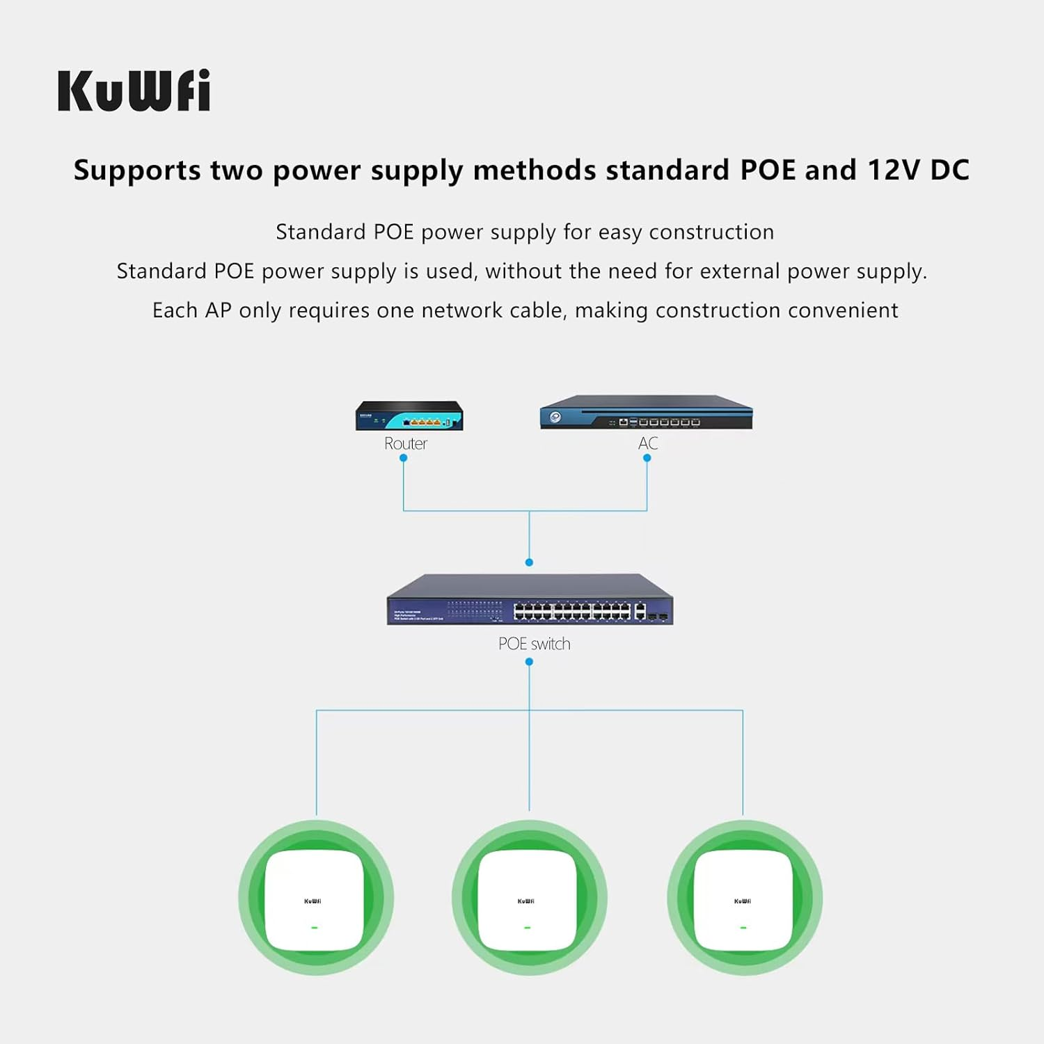 Kuwfi AX1800 Wifi6 Dual-Band Ceiling Wireless Access Point with 1800Mbps Wifi Speeds/Uplink Gigabit Ports/Ethernet Support for Access Points/For POE Switches/Commercial/Malls/Large Dense Spaces image number 1