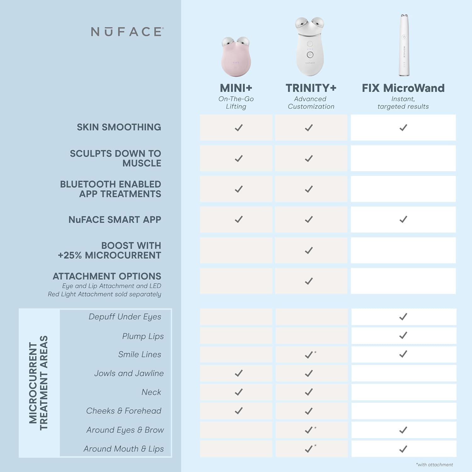Nuface MINI+ Microcurrent Facial Device Kit - FDA Cleared Face Sculpting & Skin Tightening Device to Contour, Lift & Tone + Microcurrent Gel Activator & Silk Creme - Sandy Rose - Sandy Rose image number 6