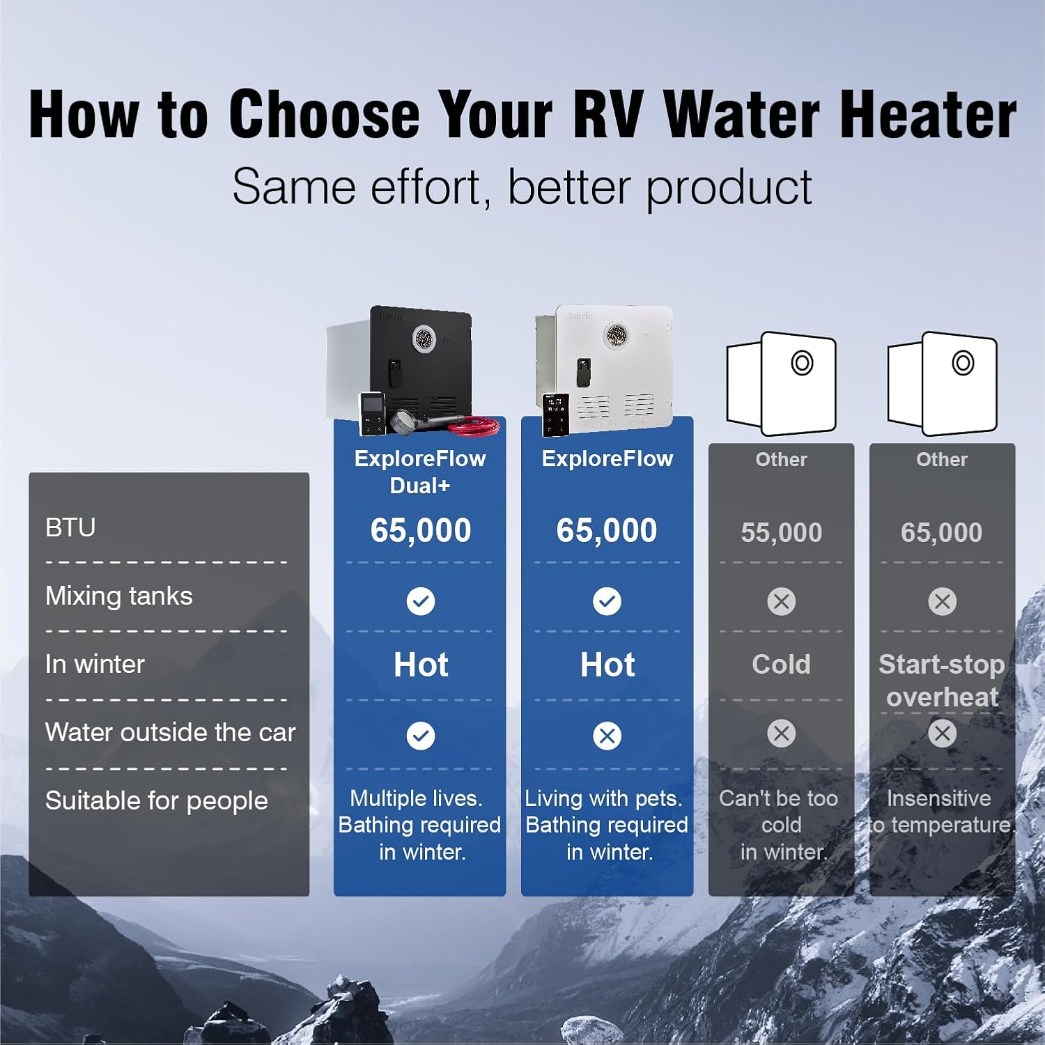 Ranein 65,000 BTU RV Tankless Water Heater, Updated Version, Max 3.9 GPM, with Whtie Door and External Shower, on Demand Instant Hot Water Heater, Start/Stop Thermostat, Compatible with All Rvs - Whtie image number 2