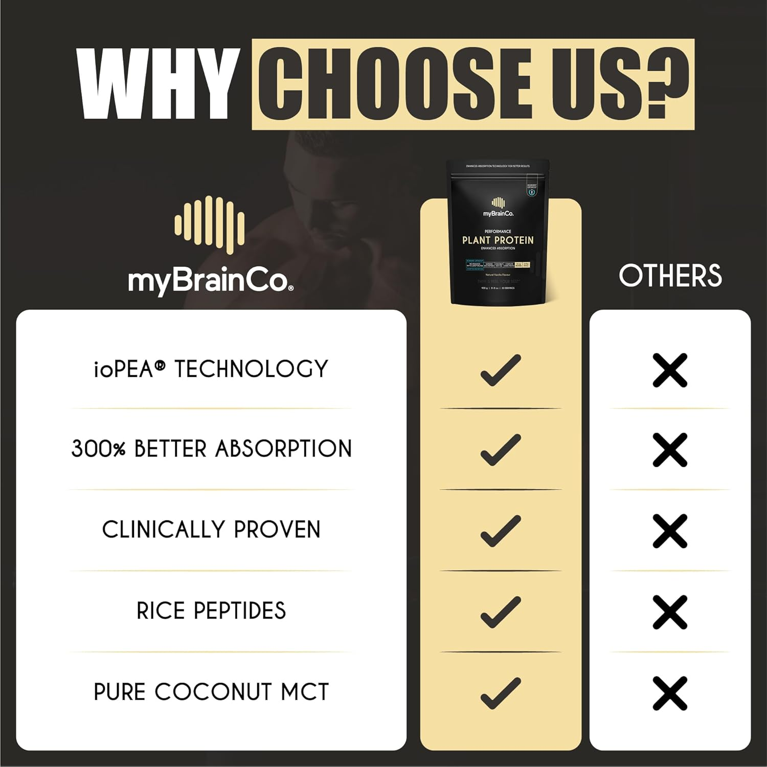 Mybrainco. Bio-Optimised Plant Protein Powder, 300% Better Absorption, Organic Iopea&reg; + Rice Peptides + Pure MCT &ndash; Vegan, FODMAP Certified, No Bloating - Natural Vanilla 900G (30 Servings) image number 5