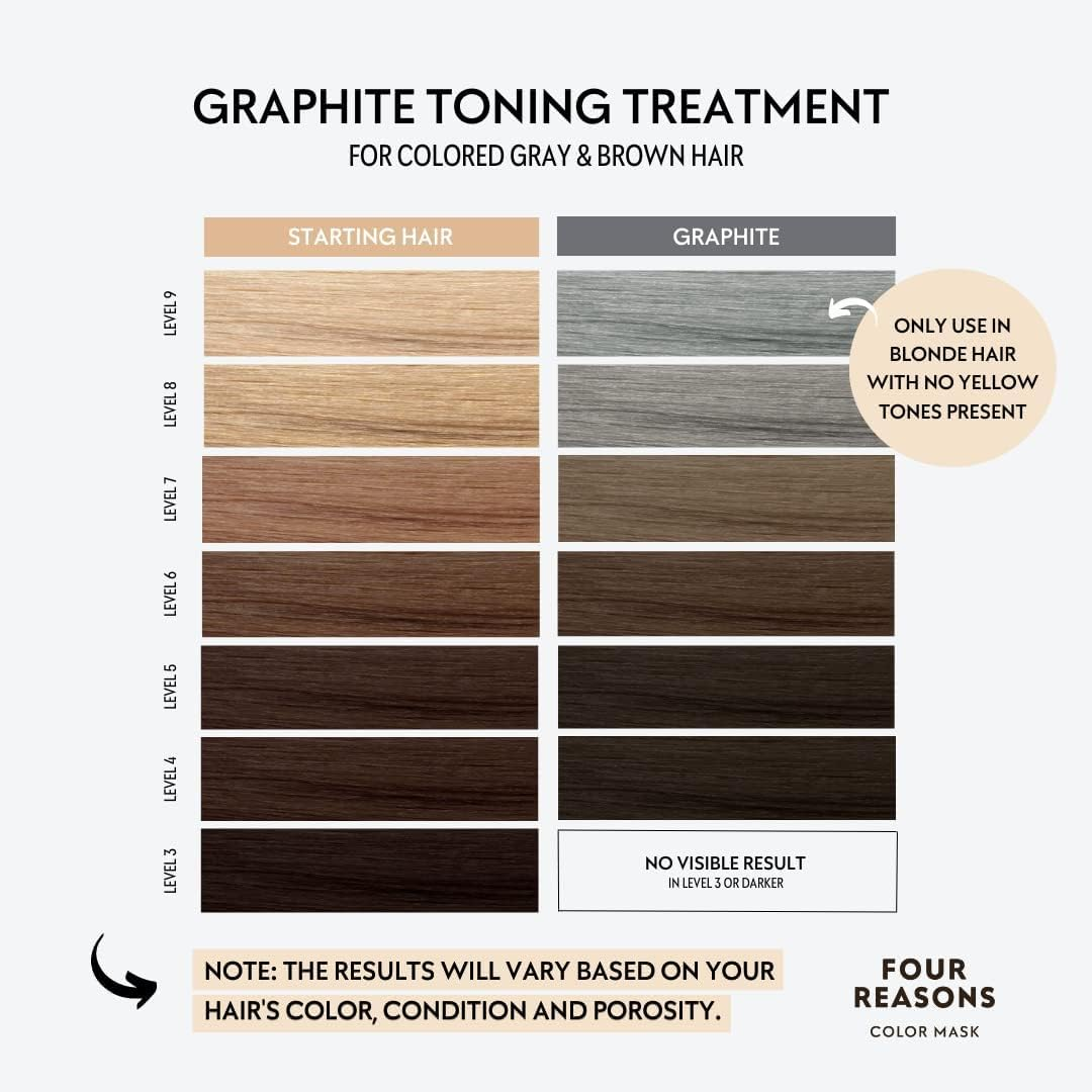 Color Mask Graphite Reconstructive Treatment - Color Maintaining Conditioner for Gray Color Treated Hair and for Cool Brown Hair, Brass Remover for Brown Hair, 6.76 Oz - NOT for BLONDE HAIR! image number 3
