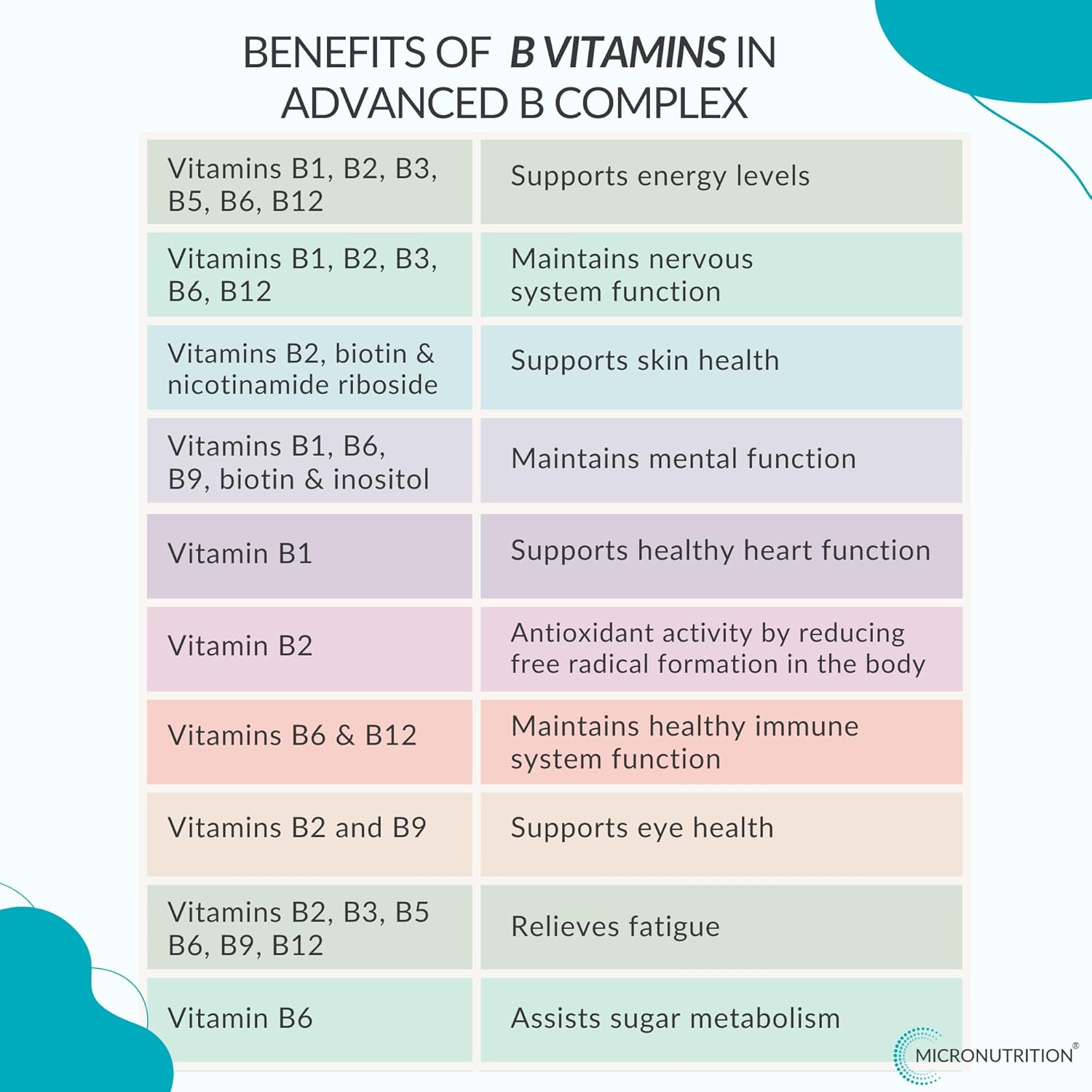 MICRONUTRITION Advanced B Complex Vitamin &ndash; One-A-Day, 60 Capsules - High-Strength - All 8 Essential B Vitamins B1, B2, B3, B5, B6, B7, B9 & B12 - Supports Energy, Cognitive Function, Skin Health image number 5