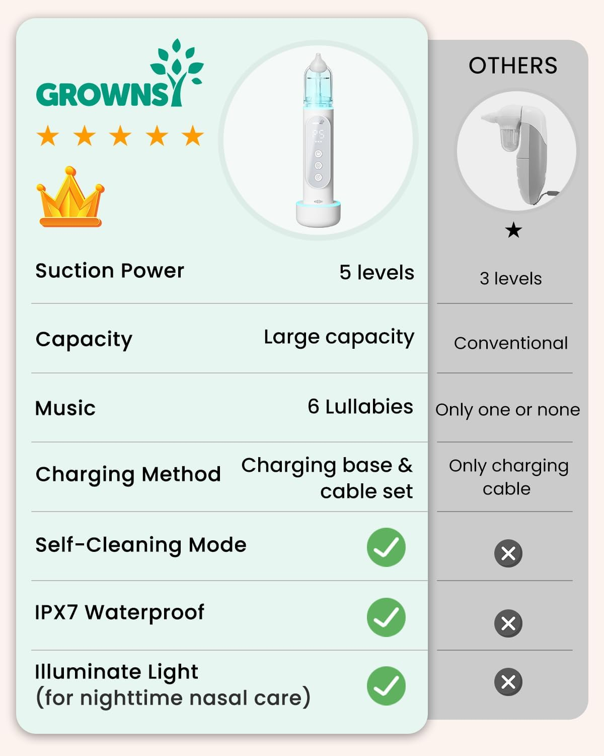 GROWNSY Baby Nasal Aspirator, Upgraded 5 Suction Levels Baby Nose Sucker, IPX7 Waterproof Electric Nose Sucker for Baby, Booger Sucker for Toddlers with Automatic Cleaning & Music & Light Functions image number 6