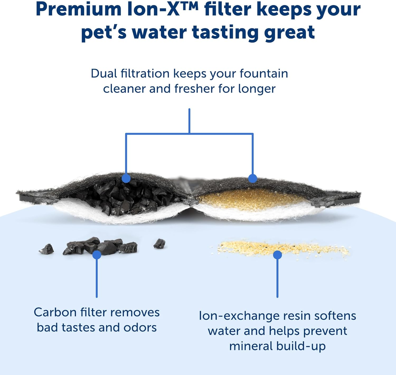 Petsafe ION-X Pet Fountain Filters 4 Pack for Outlast & Viva Fountains image number 3