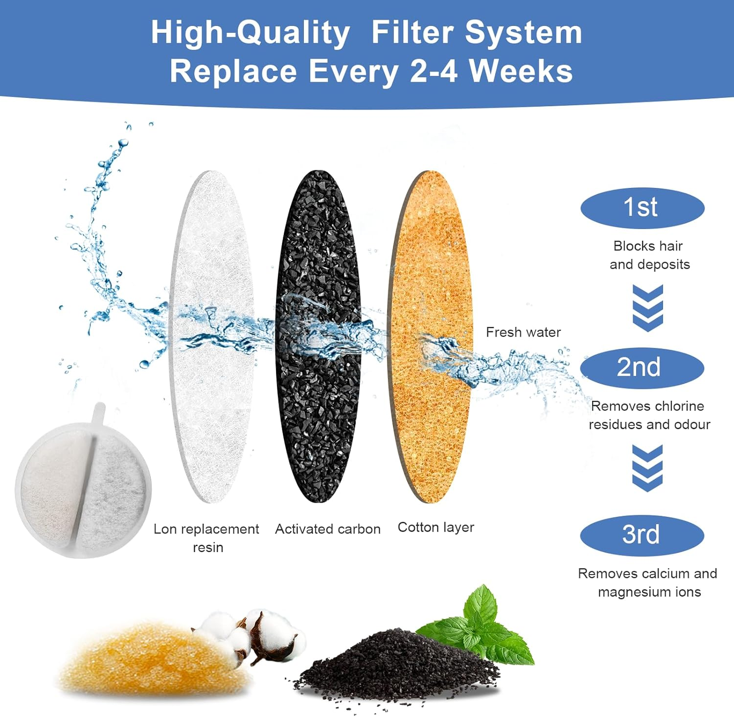 Pack of 6 Cat Fountain Filters & 12 Sponge Filters, Ordaspet Filter Cat Fountain with Carbon Filter and Foam Filter for 2.5 L Drinking Fountain for Cats and Dogs image number 1