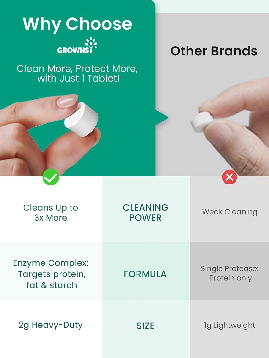 GROWNSY Detergent Washing Tablets 130 PCS for Momcozy, Baby Brezza, Papablic Bottle Washer, Compatible with All Brands Baby Bottle Washers image number 3