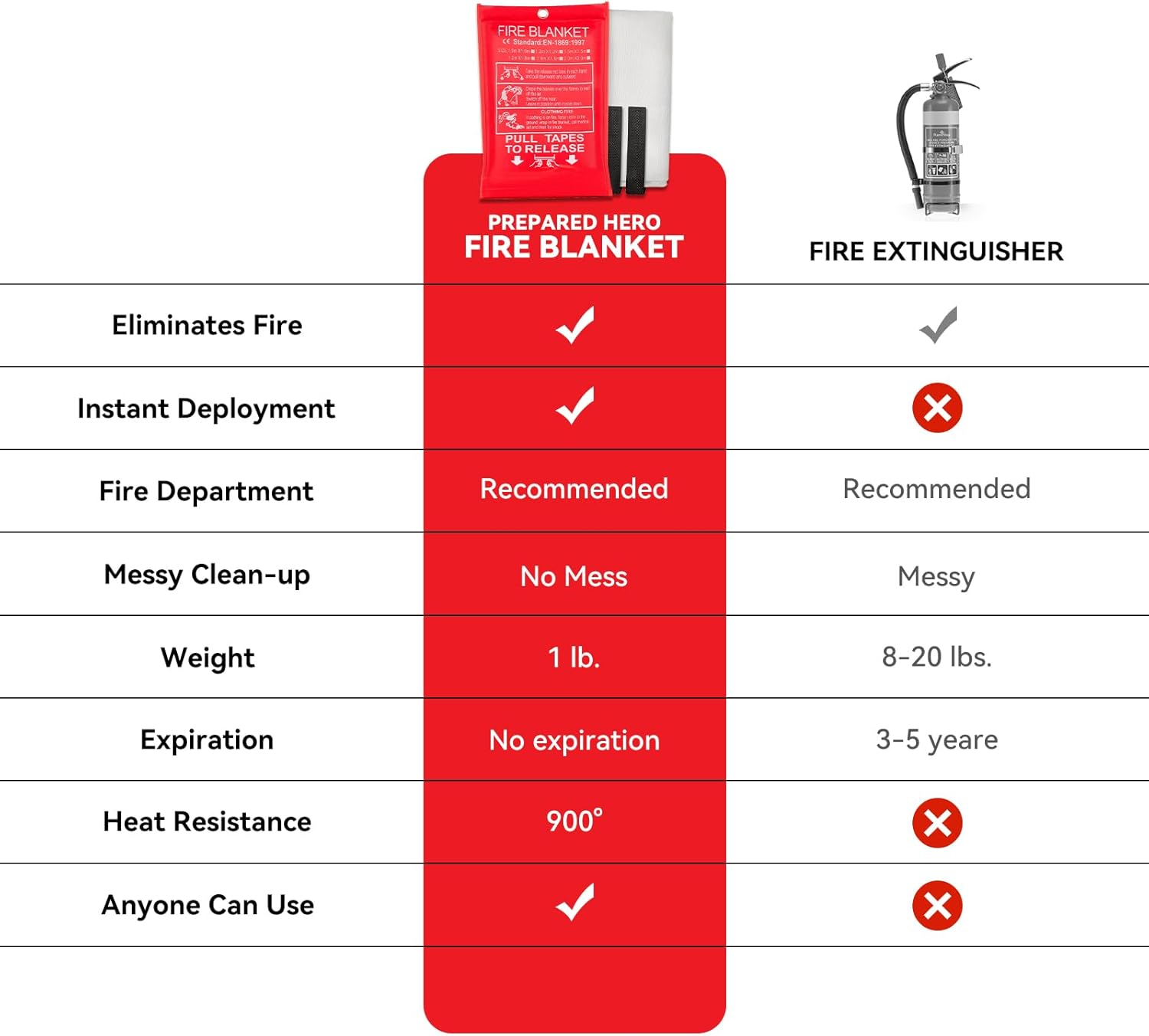 Emergency Fire Blanket for Home & Kitchen &ndash; 1.2M X 1.2M Fiberglass Fire Suppression Blanket, Fireproof Flame Retardant Safety Blankets for Camping, Grill, School, Car, Office, Warehouse, 2 Pack image number 4