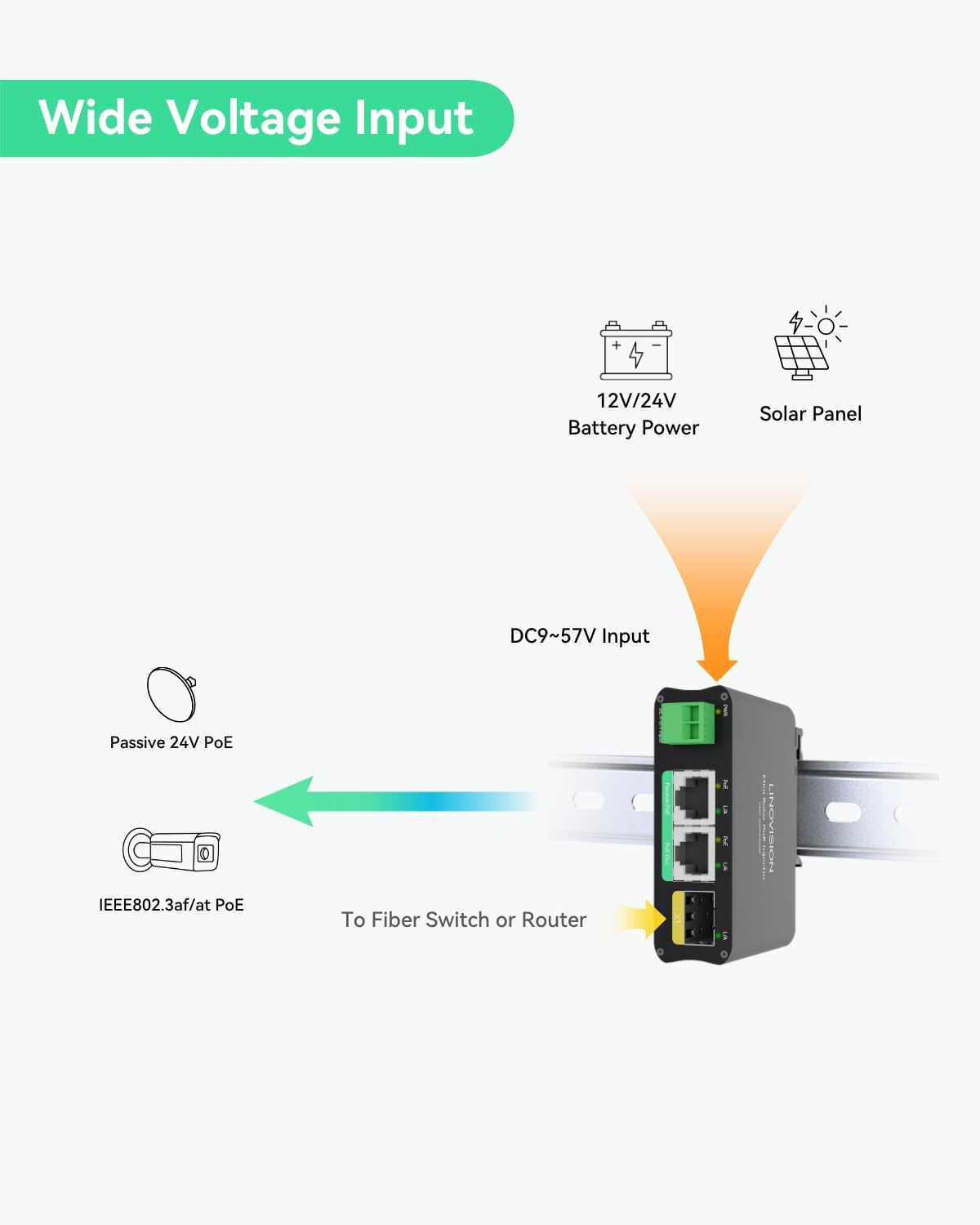 LINOVISION 2 Ports Mini Solar Poe Switch with Passive Poe Output and SFP Uplinks image number 1