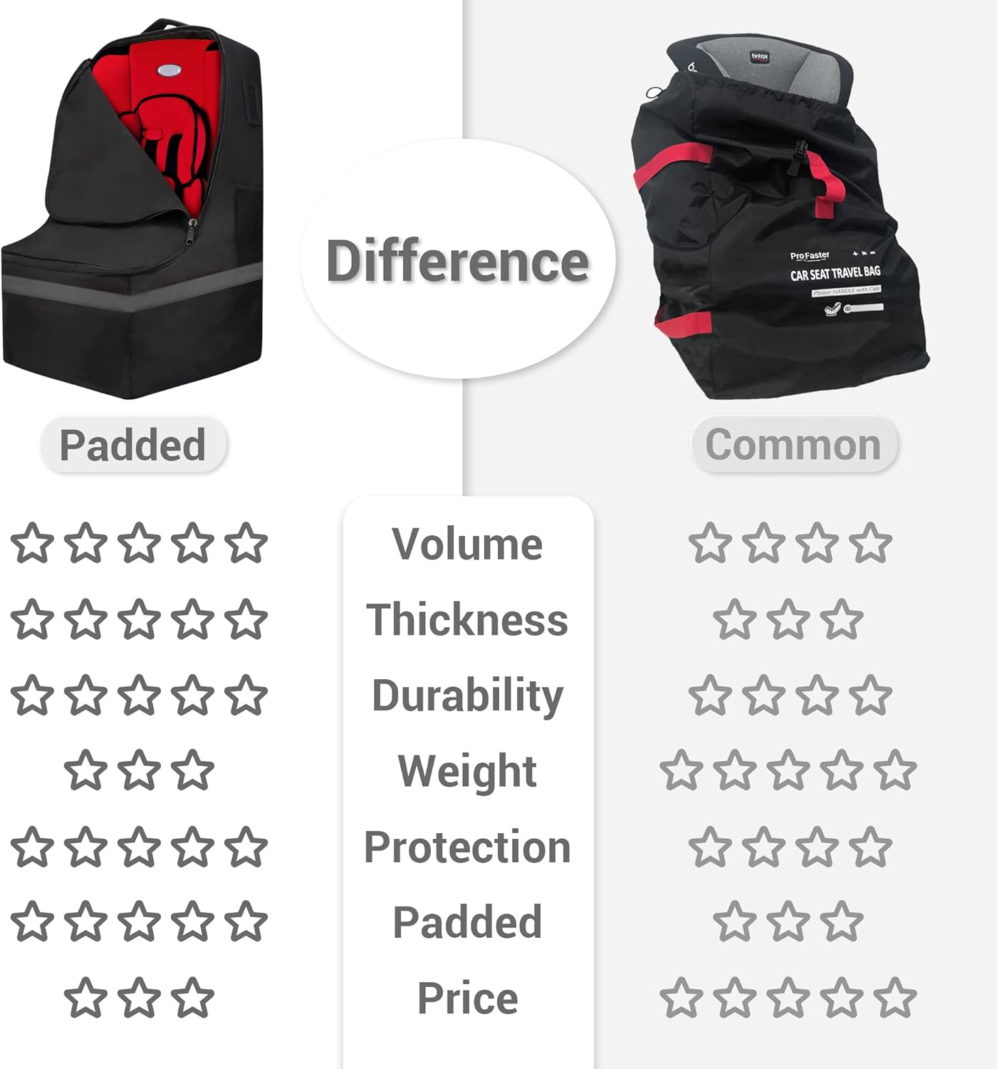 Car Seat Travel Bag - Padded, Comfortable, Durable, Roomy Gate Check Carseat Cover Backpack - Fits 3-In-1, Convertible, Booster & Infant Car Seats for Airplane, Airport - Gray, Grey image number 6