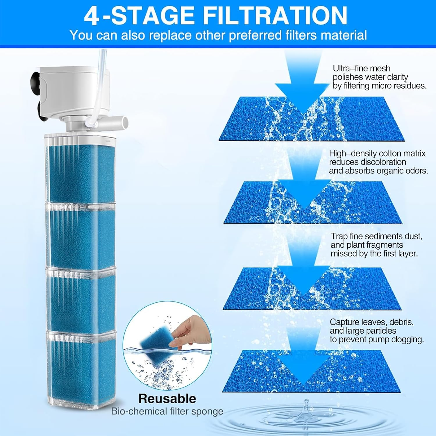 XIULIUU 35W Submersible Aquarium Filter for 30-800 L, 3-In-1 Biochemical Sponge Filter for Aquarium Filtration/Oxygenation/Circulation, up to 2500L/H Adjustable Internal Fish Tank Filter (Blue) image number 1