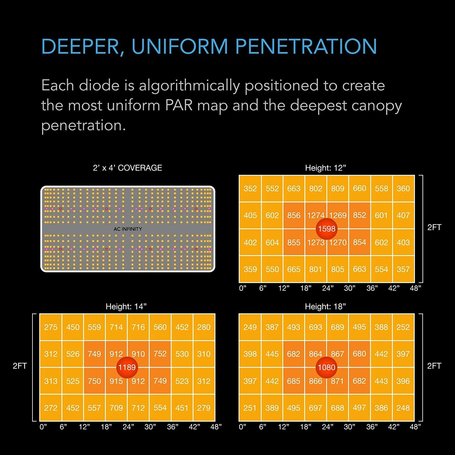 AC Infinity IONBOARD S24, LED Grow Light Board with Samsung LM301H Diodes, Deeper Penetration Full Spectrum Lighting, for Veg Bloom Indoor Plants in Grow Tents Greenhouses (2X4) image number 6