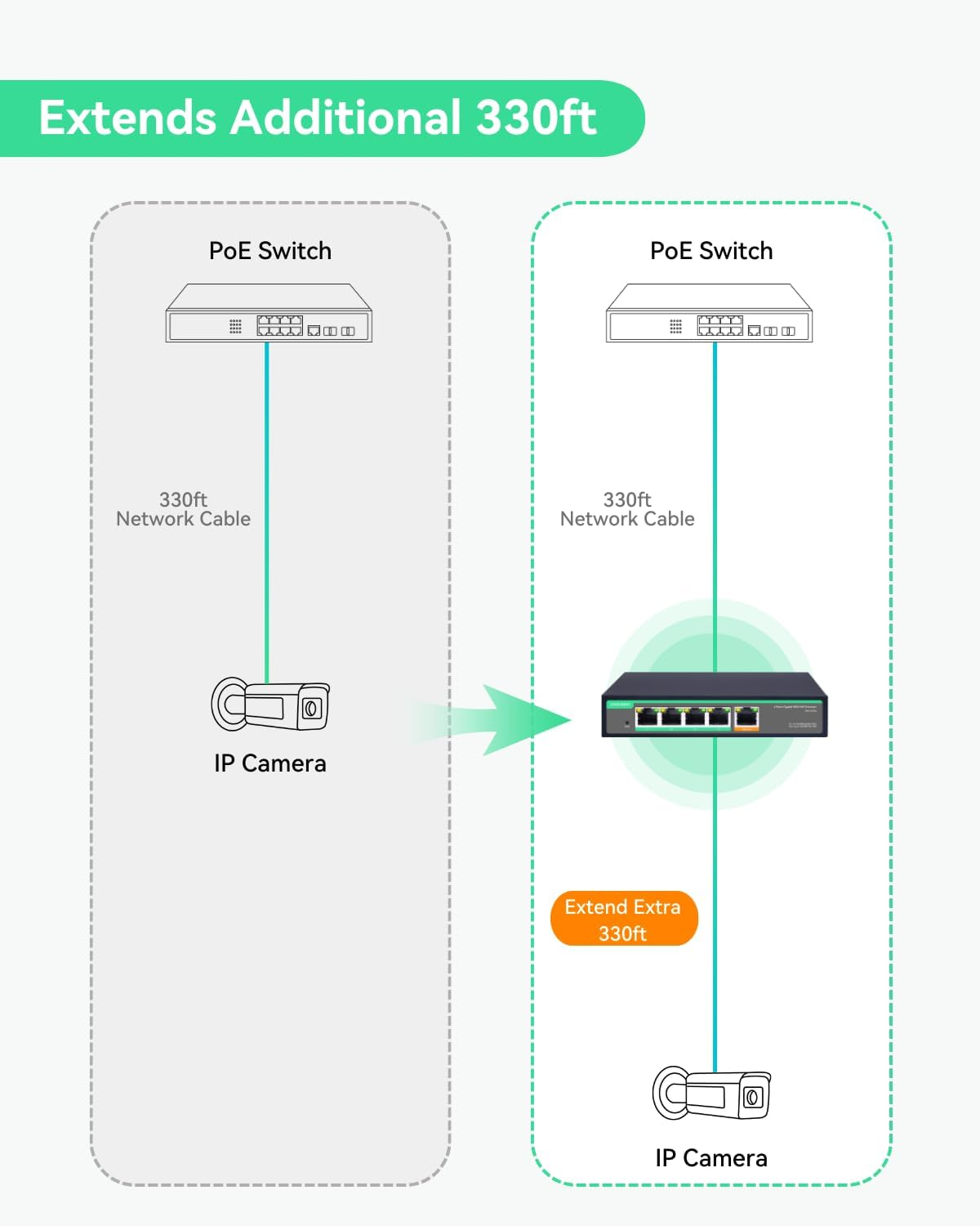 LINOVISION 4 Ports Gigabit Poe Passthrough Switch and Poe Extender with 60W POE Input, Ieee802.3Af/At/Bt Poe Repeater, 1 in 4 Out POE Bosster, Poe Powed Switch for IP Cameras, IP Phone, Wireless AP image number 5