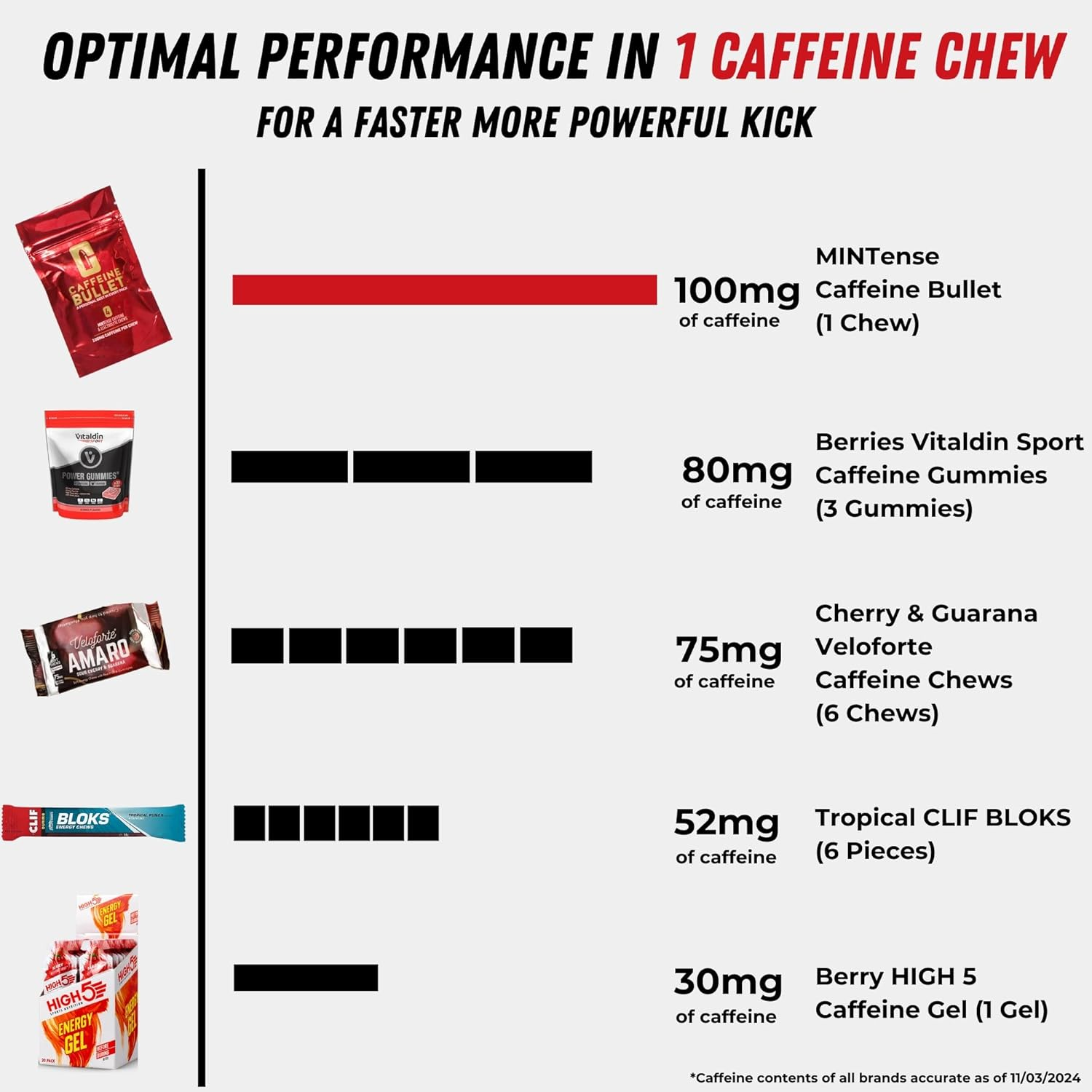 Caffeine Bullet Mint Energy Chews *40 &ndash; Faster Boost than Gels, Tablets and Gum. 100Mg per Serving - Sport Science for Running, Cycling, Gaming & Pre Workout Endurance Kick. image number 5