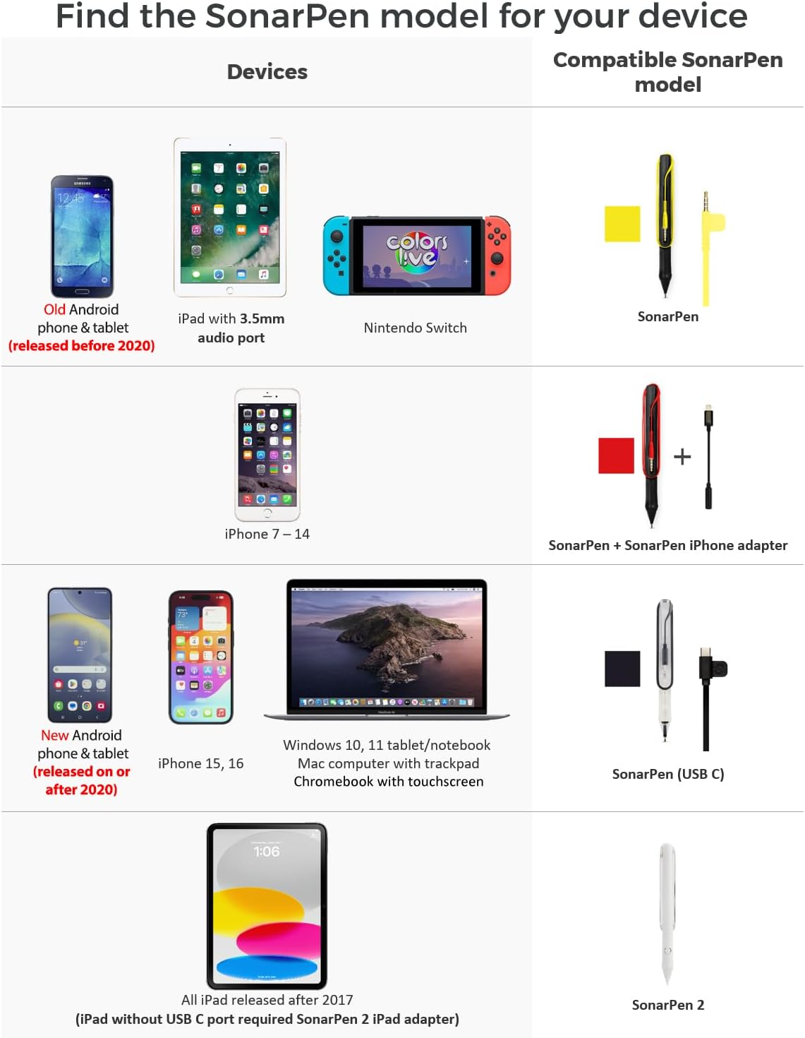 Sonarpen - Pressure Sensitive Smart Stylus Pen with Palm Rejection and Shortcut Button. Battery-Less. Compatible with Apple Ipad/Pro/Mini/Iphone/Android/Switch/Chromebook (Black) image number 6
