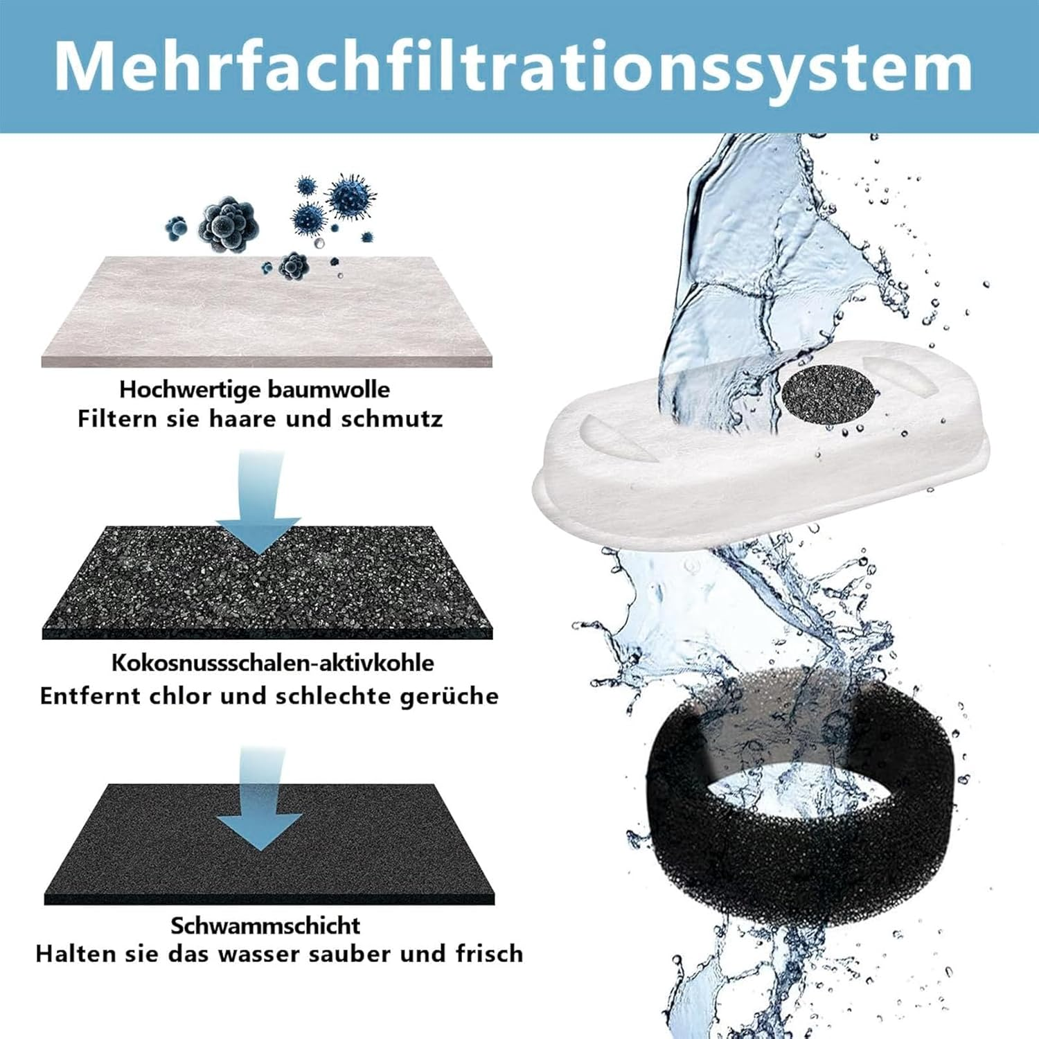 Water Fountain Filter, Replacement Filter for Cat Fountain, Drinking Fountain Filter, 4 Pack Replacement Filter, Cotton Activated Carbon & Resin Cat Fountain Filter with Triple Filtration, for Cats image number 5