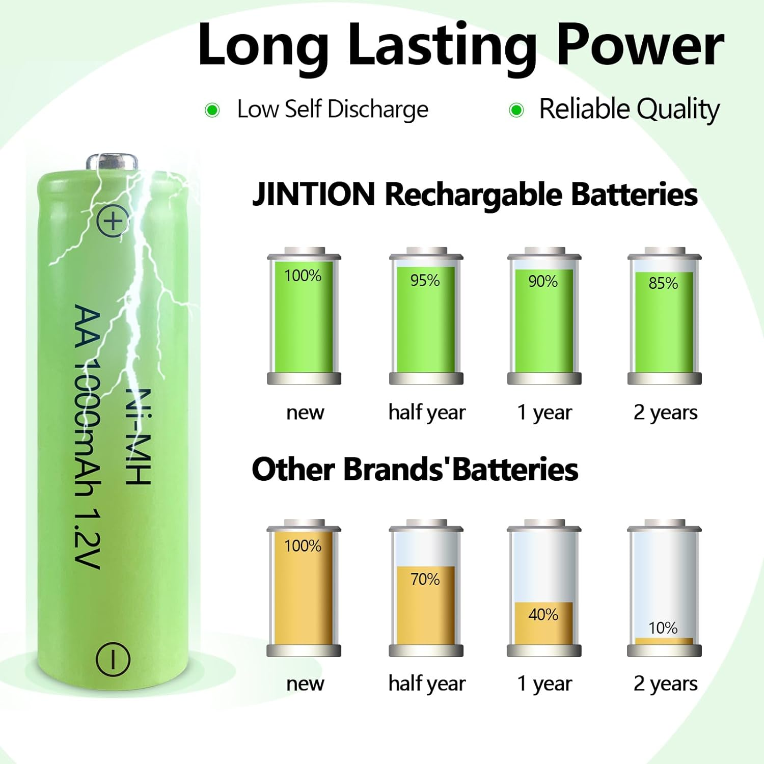 JINTION Rechargeable AA Batteries, Solar 1.2V Ni-Mh 1000Mah Double Battery High Capacity Low Self Discharge for Lights Lanterns Lamps, 8 Pack image number 4