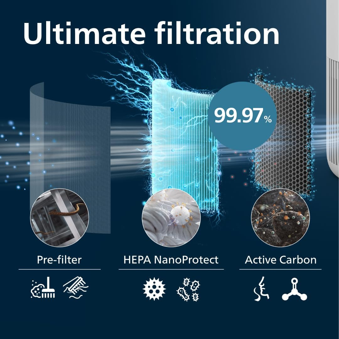 Philips Original Replacement Filter for 900 Series AC0950 and AC0951 Air Purifiers, HEPA Nanoprotect + Active Carbon, 12 Months Lifetime, Black/White (FY0910/30)