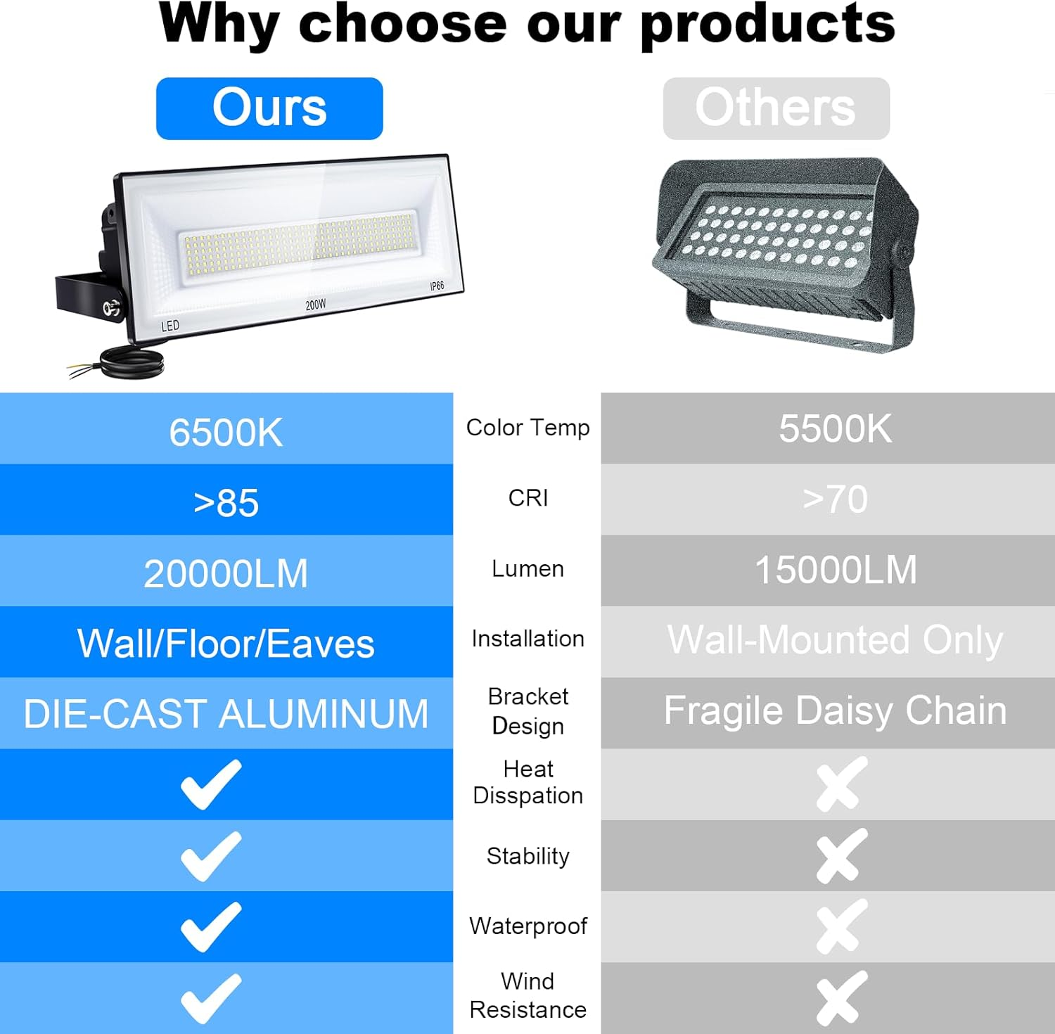 LED Flood Light Outdoor 200W, 2 Pack 20000LM IP66 Waterproof LED Work Light 6500K Cool White Floodlight Spotlights, Outdoor Security Light for Warehouse Garden Garage Yard