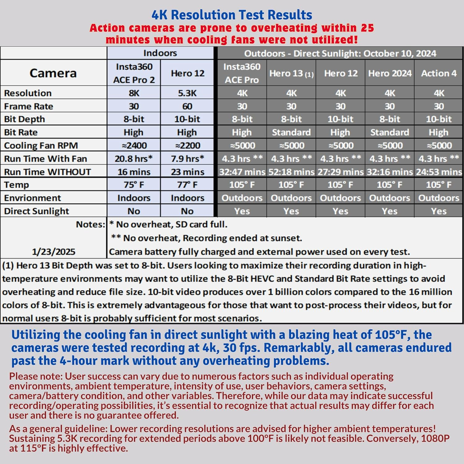 9Thirteen, Cooler Fan/Case. Works with Gopro HERO9, HERO10, HERO11, HERO12, HERO13, Reduce Overheating in Static Environments at Sporting Events,Vlogging (White, Powermount plus &ndash; Variable Speed Fan)