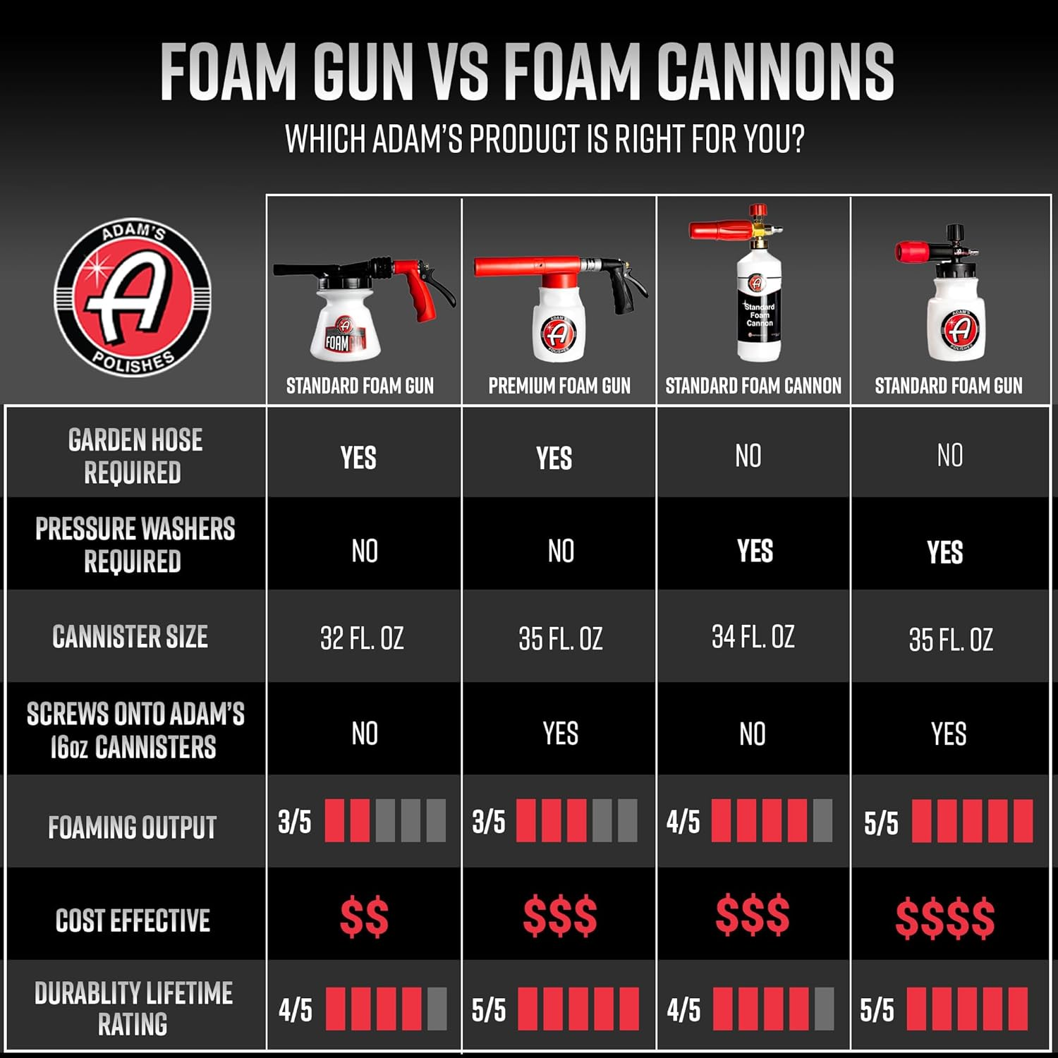 Adam'S Premium Foam Gun Car Wash Foam Gun for Garden Hose | Mix with Car Soap & Water & No Pressure Washer Required | Mega Suds Car Detailing & Car Cleaning Foam Sprayer image number 4