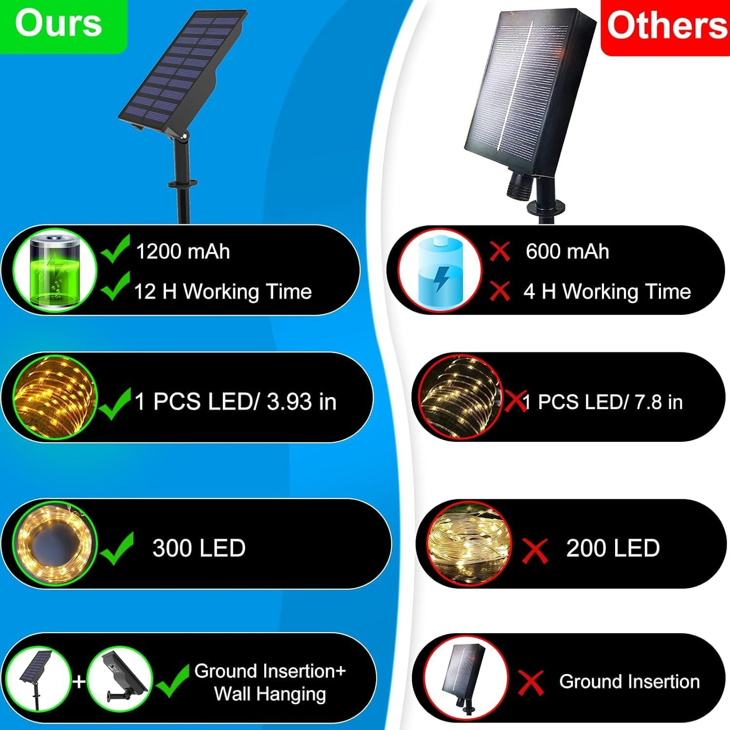 300 LED Solar Rope Lights Outdoor 99 FT Bright Garden String Lights Durable 8 Modes Outdoor Fairy Lights Waterproof Garden Decorative Lights for Fence Patio Decor(Blue) image number 2