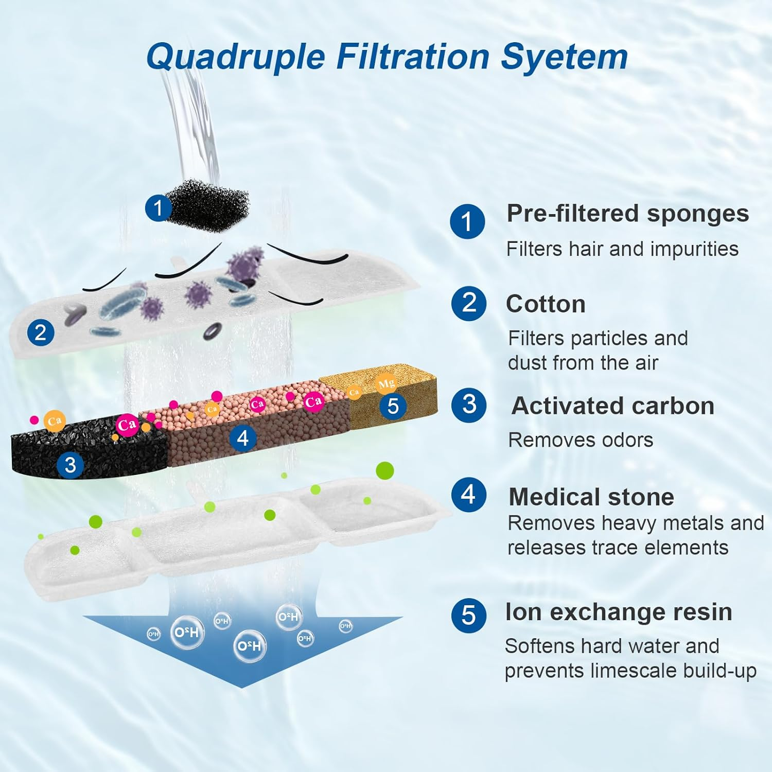 Vindox Cat Fountain Filter, 24 Pack, 12 Activated Carbon & Ion Exchange Resin Filters, 12 Foam Filters for 2.5L DPWFP6 Cat Fountain image number 4