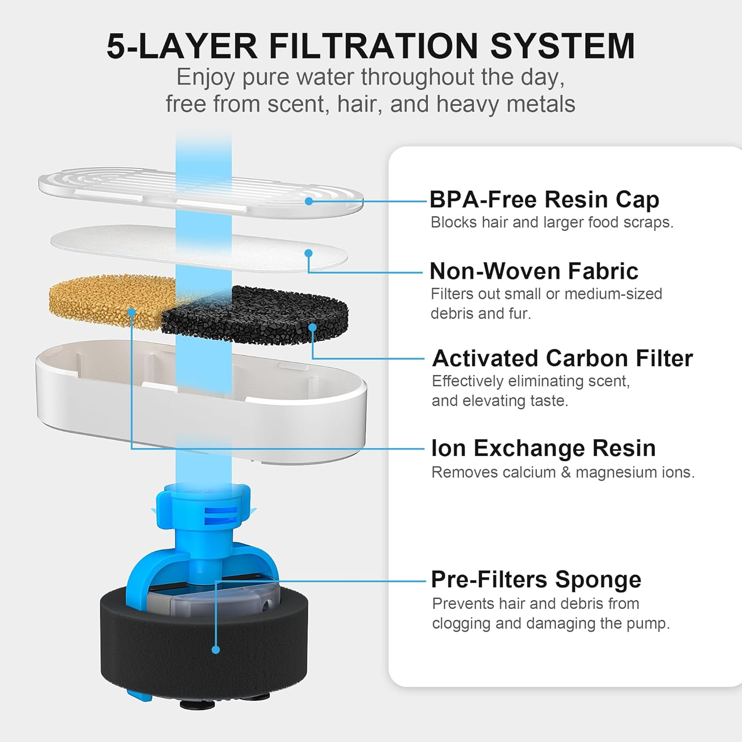 Cat Water Fountain Filters, 6 Pcs Cat Fountain Filters & 6 Pcs Foam Pre-Filter Replacement for 3.2L Cat Water Fountain Stainless Steel, Filters for Cat Drinking Fountain Pet Water Dspensers Water Bowl image number 6