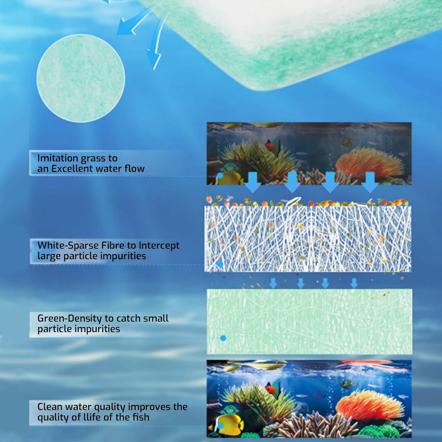 Dual Density Aquarium Filter Sponge Pad &ndash; High Porosity Biological Filter Media for Fish Tank, Canister & Pond Filters &ndash; Reusable & Durable Filter Floss​ image number 3