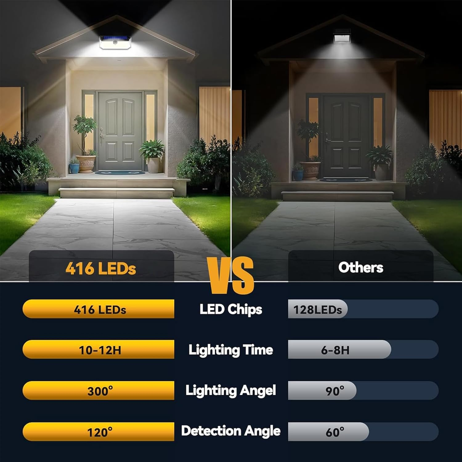 XIULIUU Solar Lights Outdoor, 1PACK 416 LED 4200LM Motion Sensor Outdoor Lights, IP66 Waterproof Solar Powered Security Flood Light for outside Yard, Shed, Barn, Patio, Porch, Garden, Garage image number 4