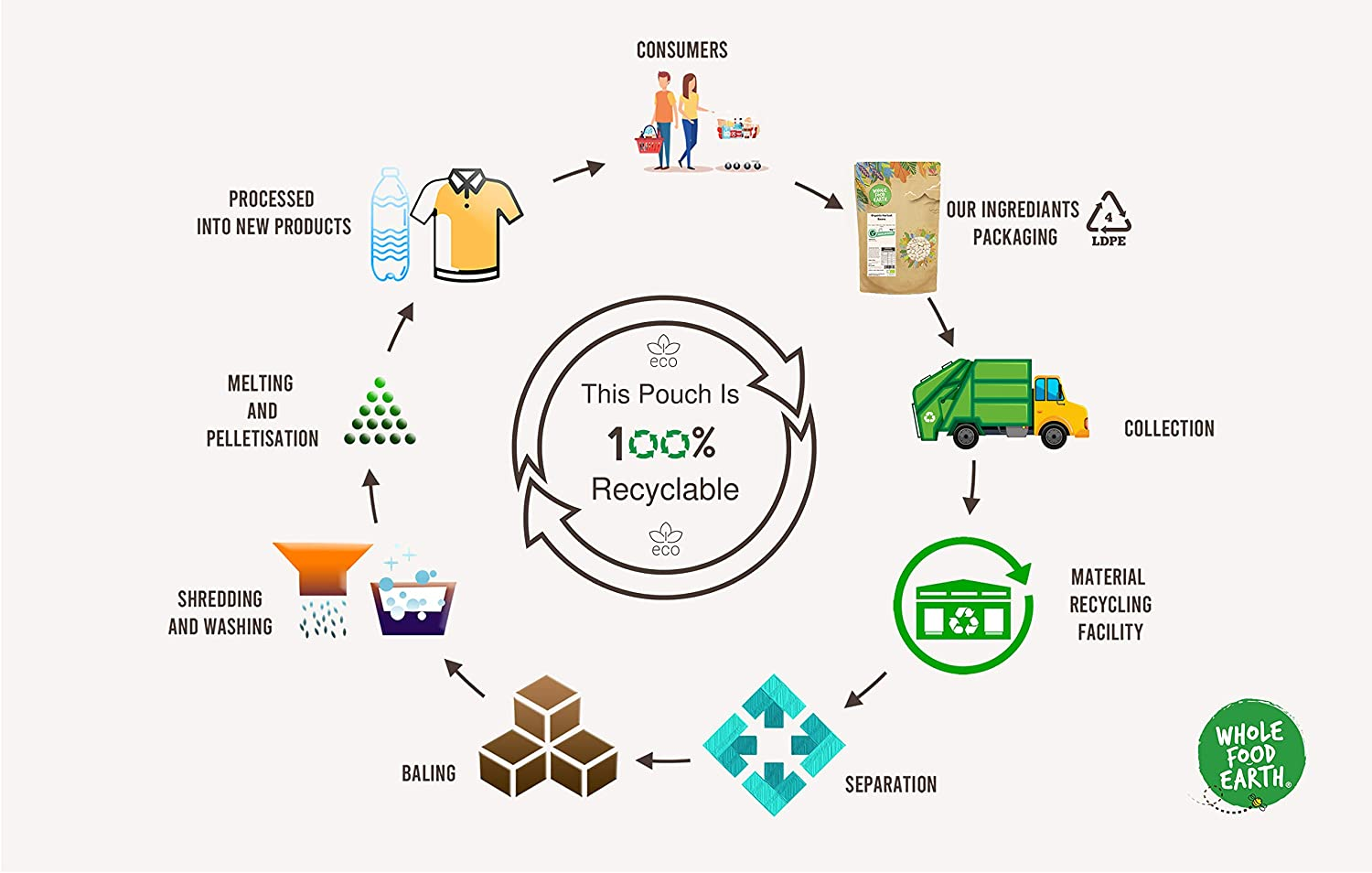 Wholefood Earth Nutritional Yeast Flakes - 500G - Fortified with B Dairy Free image number 3