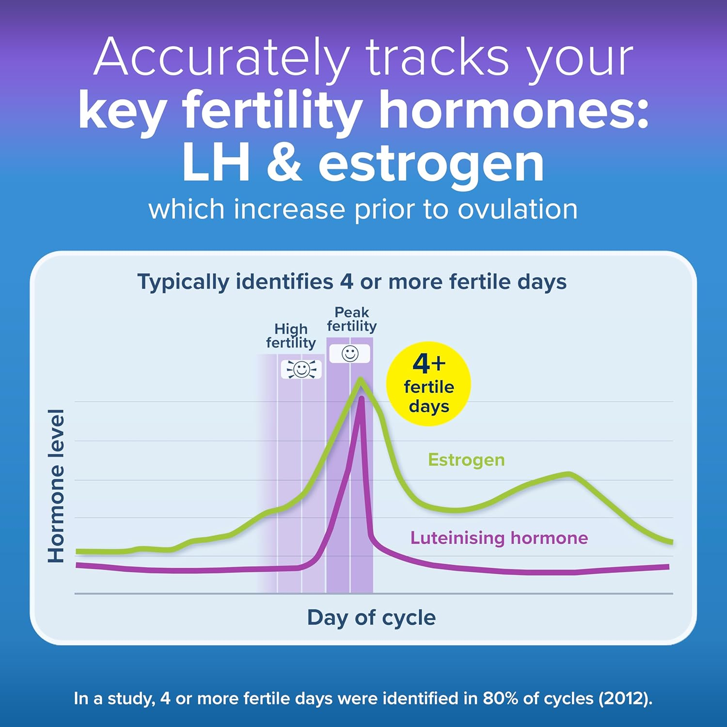 Clearblue Advanced Digital Ovulation Test Kit (OPK). Double Your Chances of Getting Pregnant, 1 Digital Holder and 10 Ovulation Tests, Try the FREE Clearblue Period & Cycle Tracker App image number 4