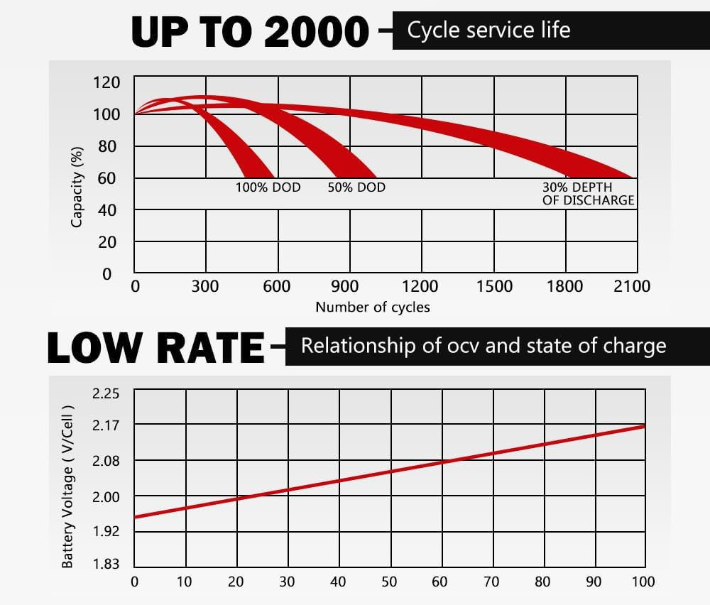 Mobi 25Ah 12V Deep Cycle AGM Battery, SLA Rechargeable & Portable, Maintenance Free for Marine Camping Solar Caravan 4WD image number 1