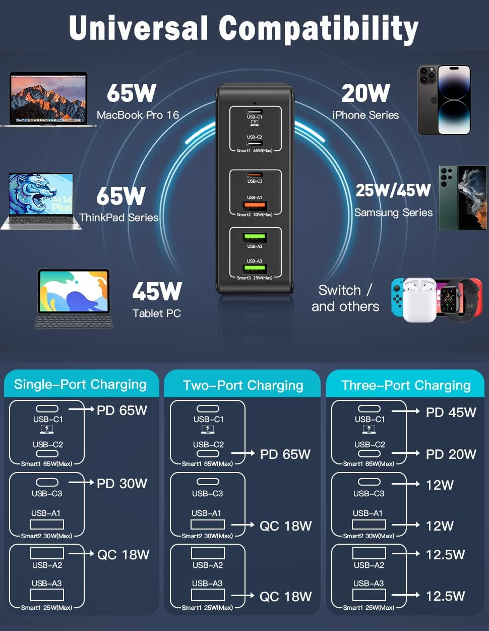 ZHAM USB C Charger, 120W 6-Port Laptop Charging Station Power Adapter with 3 USB C and 3 QC USB A, Portable Multiport PD Fast Charger for Macbook Pro/Air, Ipad, Iphone 15/14/13/12, Galaxy S23/S22 image number 2