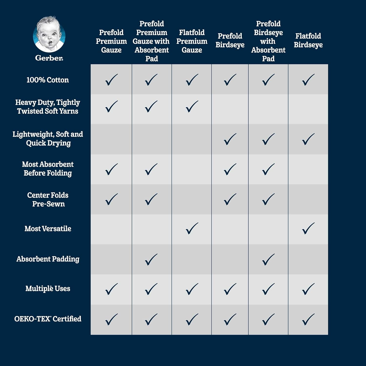 Gerber Birdseye 3-Ply Prefold Cloth Diapers, White, 10 Count image number 2