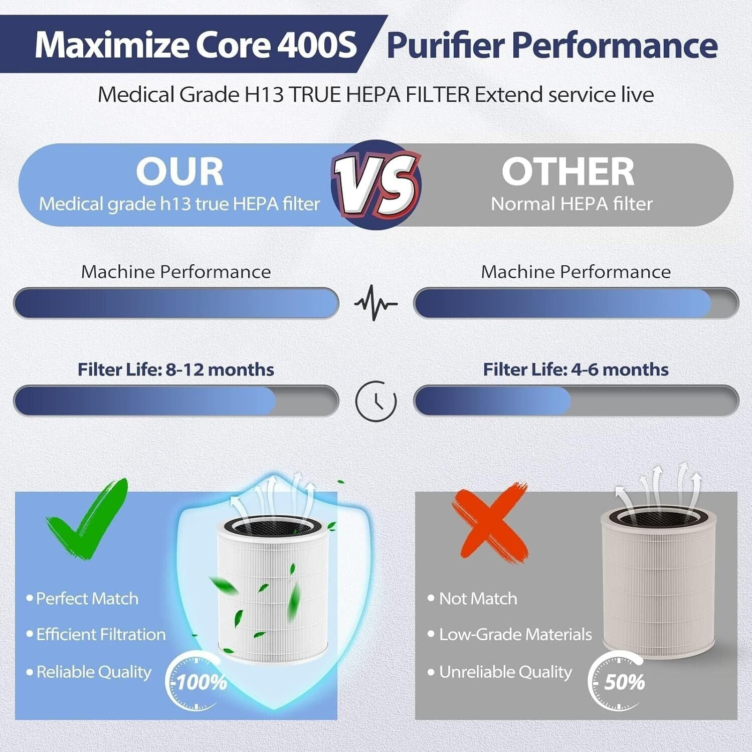 2 Pack Core 400S HEPA Air Filter, Compatible with LEVOIT Core 400S Air Purifier, 3-In-1 H13 True Hepa/Activated Carbon Replacement Filters, Model Core 400S, Core 400S-Rf (White) image number 3