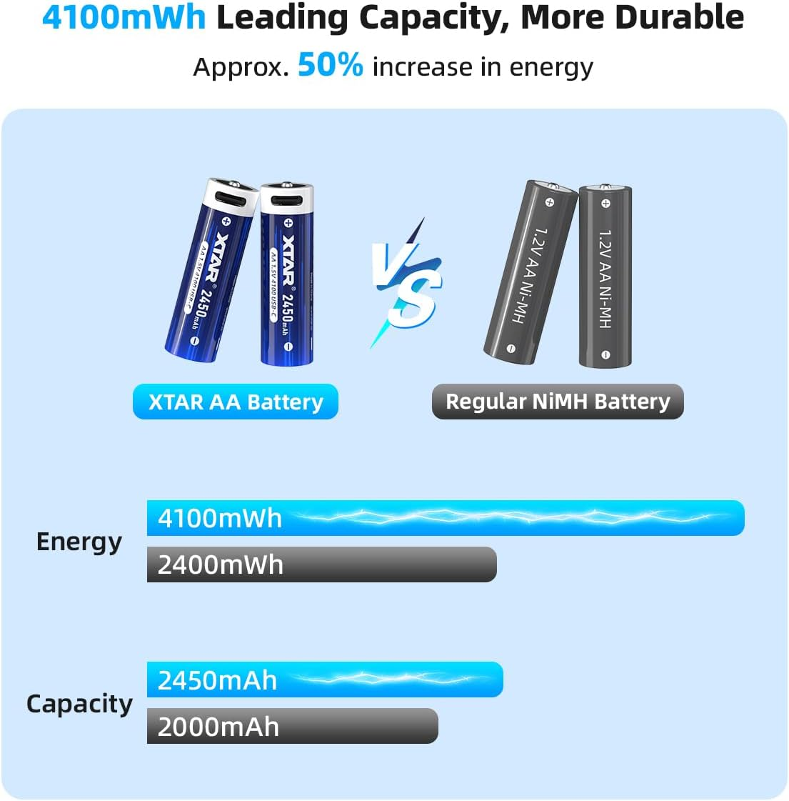 XTAR New 1.5V 4100Mwh USB-C Rechargeable AA Lithium Battery,With Low-Voltage Indicator (4-Pack) image number 5