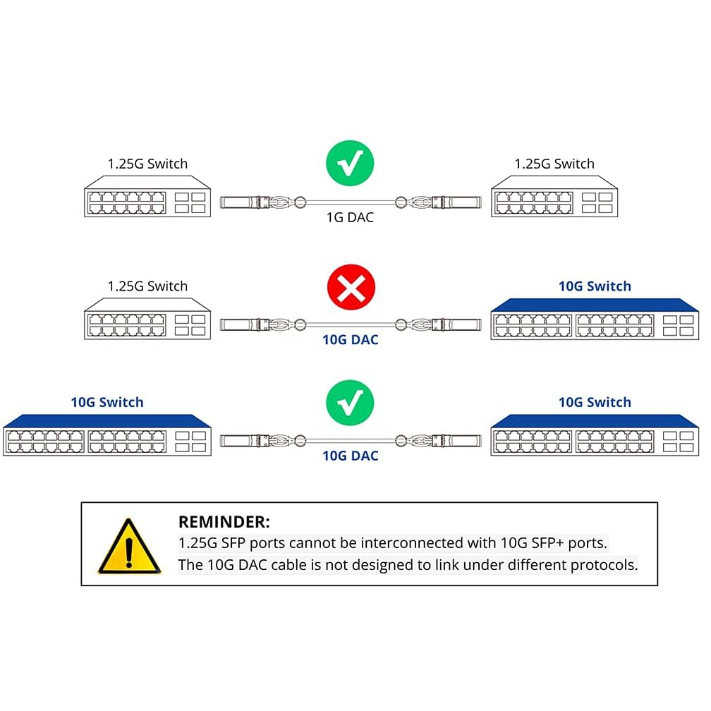 2M/6.56Ft 10G Direct Attach Copper Cable, SFP+ Passive Twinax DAC Cable for Cisco SFP-H10GB-CU2M, Ubiquiti, Arista, D-Link, Intel, Meraki, Mikrotik, Netgear, Tp-Link Etc. image number 3