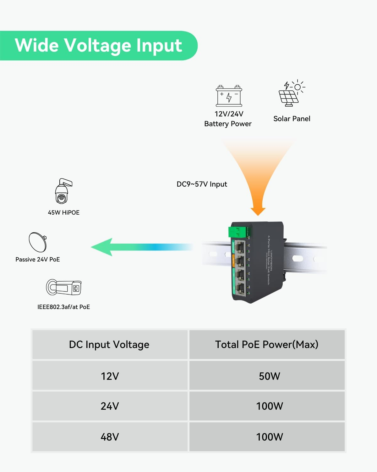 LINOVISION 4 Ports Mini Solar Poe Switch Works Directly with DC12V or DC24V Batteries, Provide 2 30W Ports, 1 High 45W Port for Big PTZ Cameras and 1 Passive 24V Poe Port for Wireless Bridge image number 4