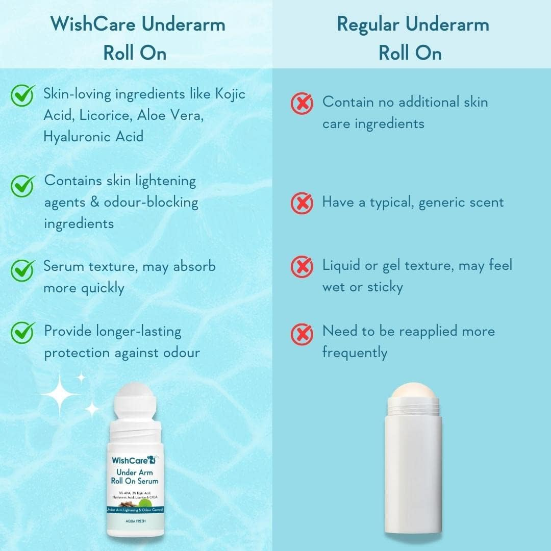 Wishcare Underarm Roll on Serum - 5% AHA, 3% Kojic Acid, HA, Licorice - Underarm Lightening & Odour Control - Long Lasting Aqua Fragrance-50Ml image number 2