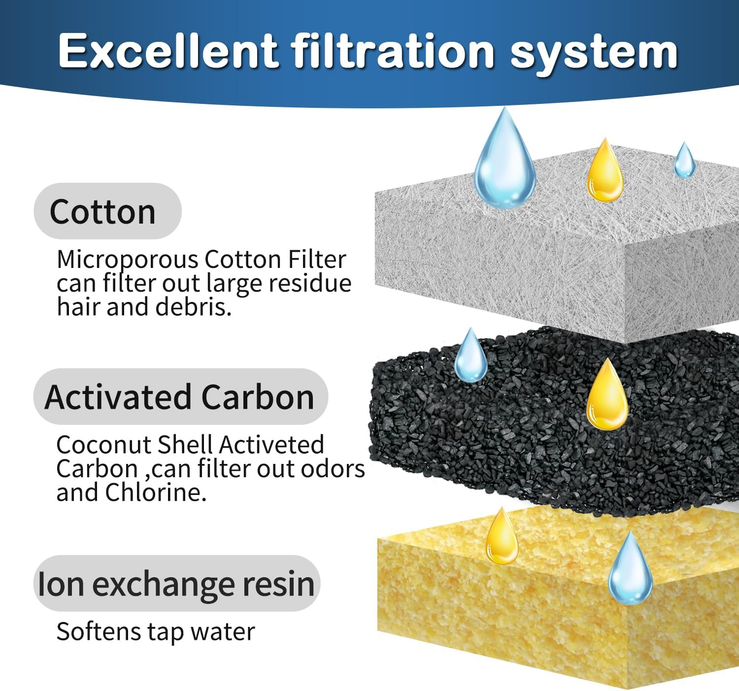 Opeth Cat Water Fountain Filter,Cat Fountain Filter Replacement Filters Compatible with Veken 95Oz/2.8L Pet Fountain,Contains 16 Pet Fountain Filters Replacement and 16 Sponges image number 5