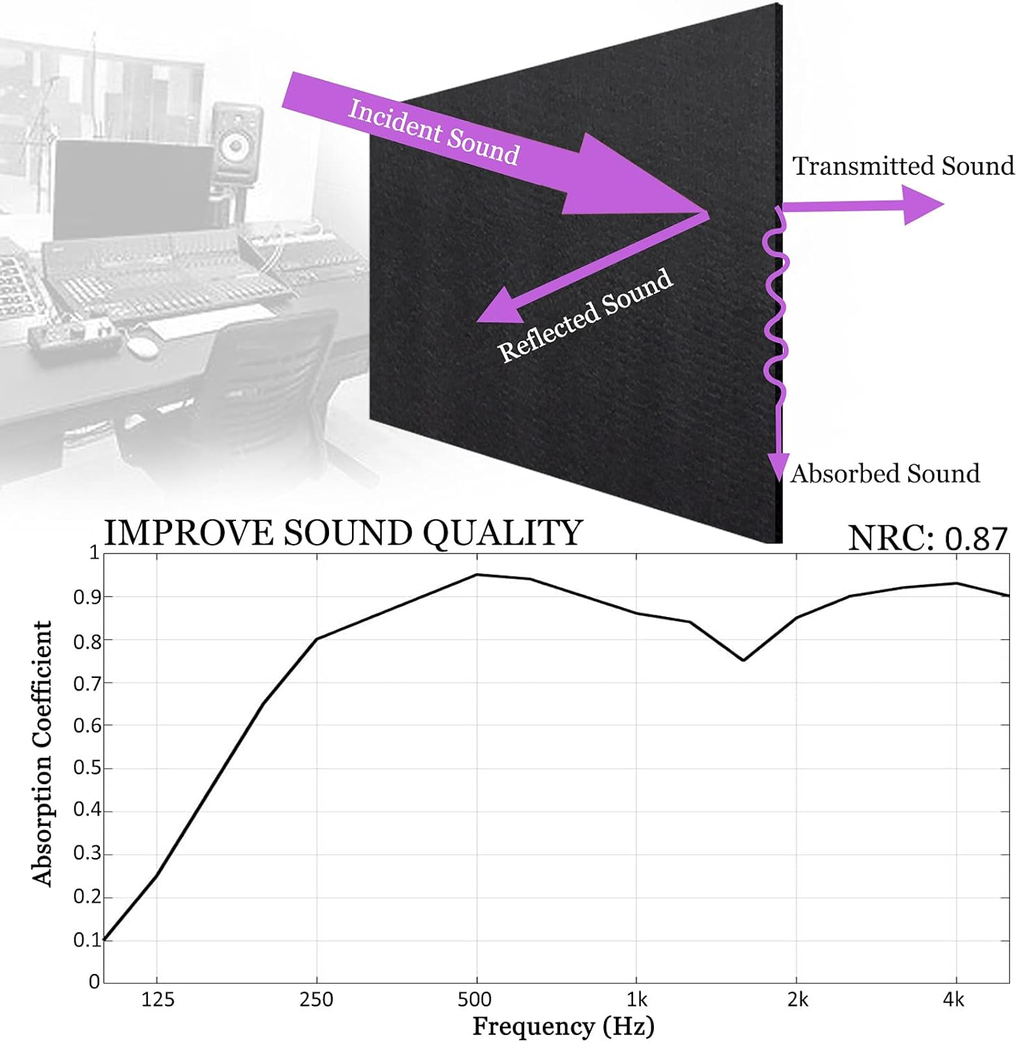 BXI Sound Absorber - 400 X 300 X 9 Mm 6 Pack High Density Acoustic Absorption Panel, Sound Absorbing Panels Reduce Echo Reverb, Tackable Acoustic Panels for Wall and Ceiling Acoustic Treatment (Matte Black) - Gray, S image number 6