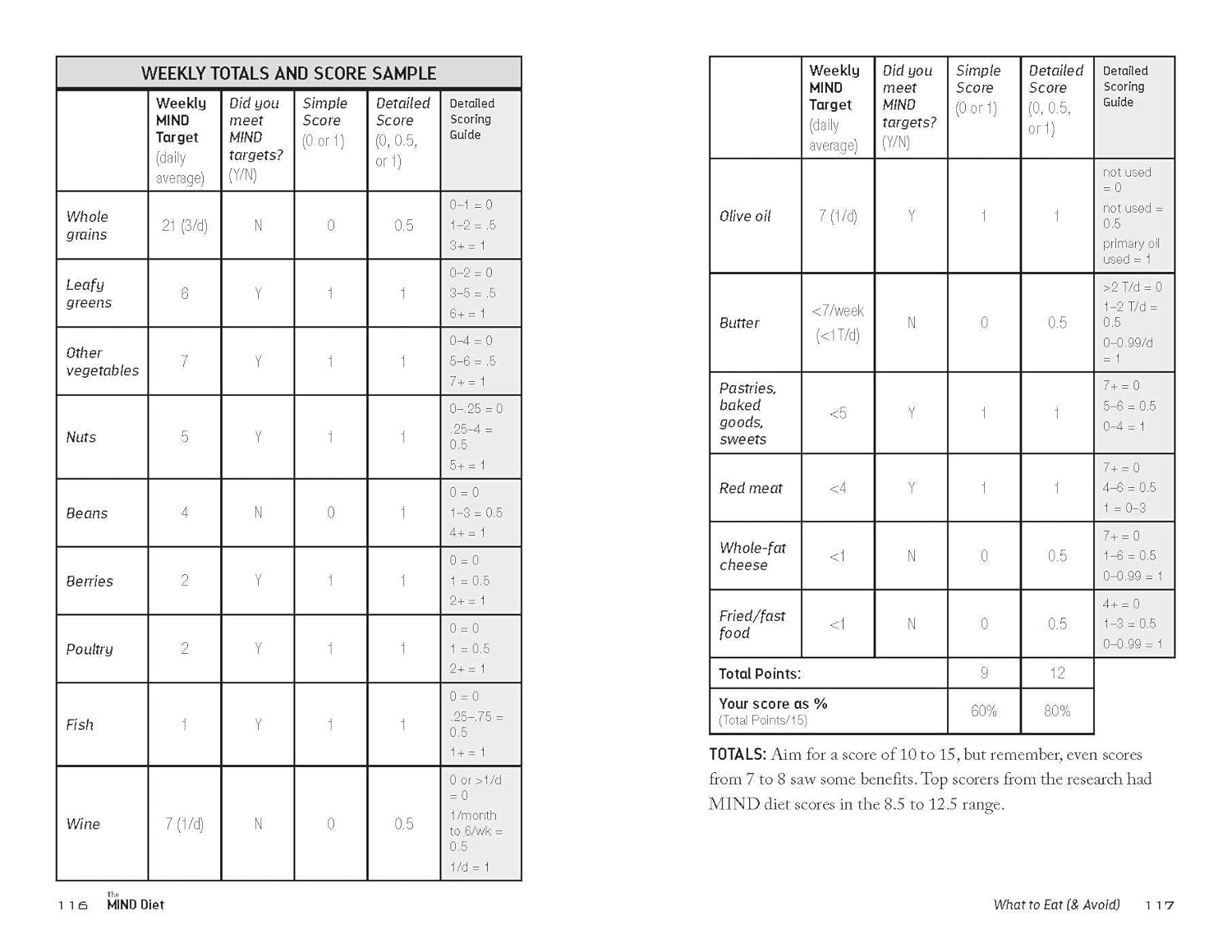 The MIND Diet: a Scientific Approach to Enhancing Brain Function and Helping Prevent Alzheimer'S and Dementia, Fully Updated with New Recipes, Meal ... Tips and Tools Based on the Latest Research