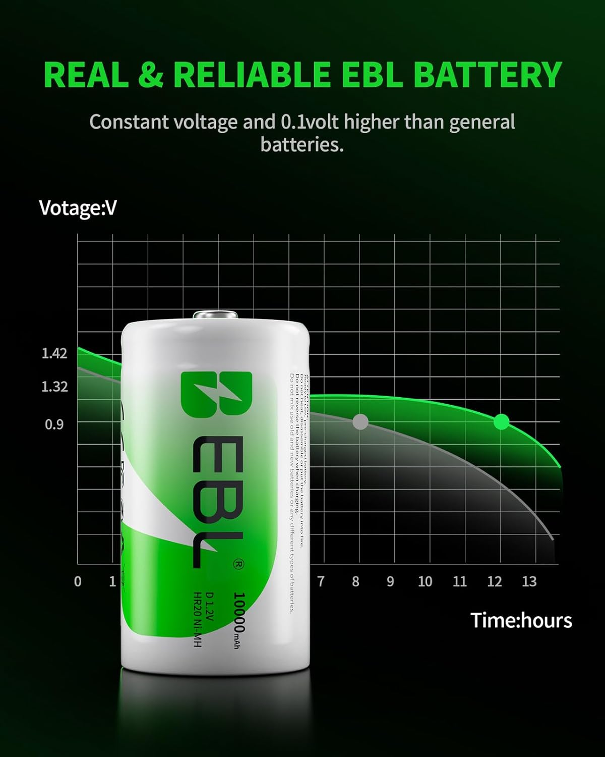 EBL 4 Pack D Size 10,000Mah High Capacity High Rate D Cell Nimh Rechargeable Batteries, Storage Cased Included image number 1