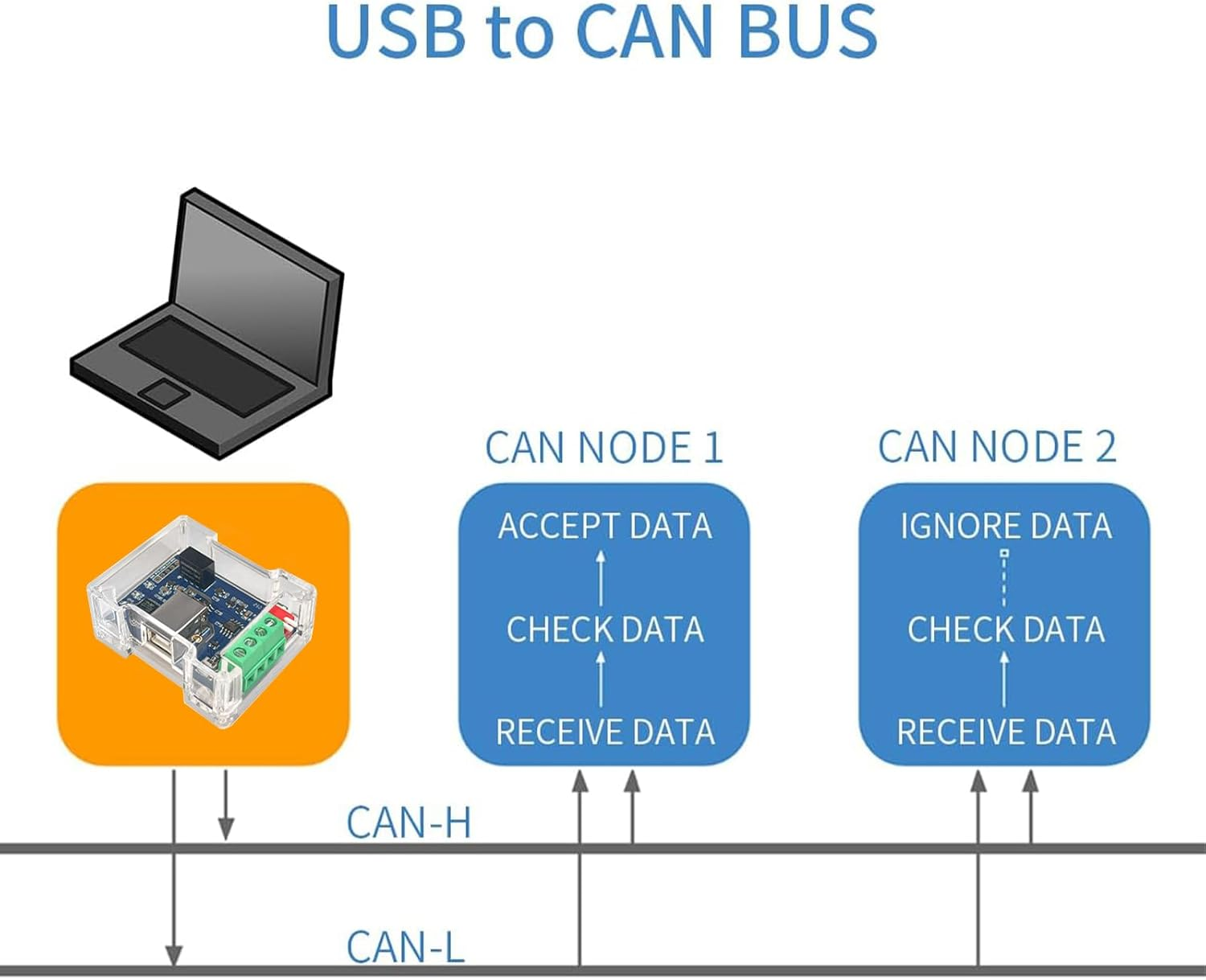 DSD TECH SH-C31G Isolated USB to CAN Adapter with FD Support Based on Canable 2.0 Pro image number 4