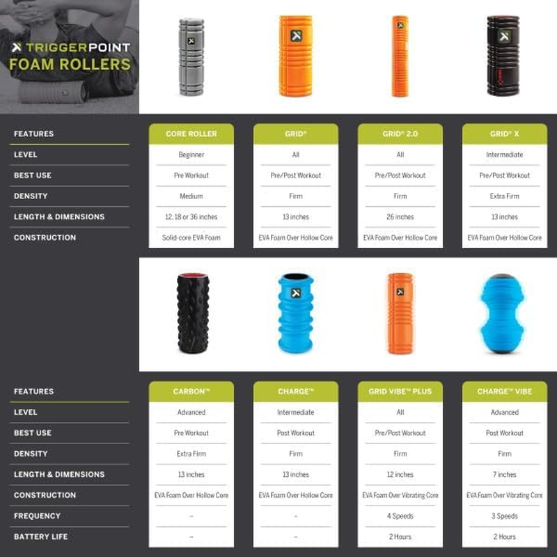 Triggerpoint Grid Patented Multi-Density Foam Massage Roller (Back, Body, Legs) for Exercise, Deep Tissue and Muscle Recovery - Relieves Muscle Pain & Tightness, Improves Mobility & Circulation (26")