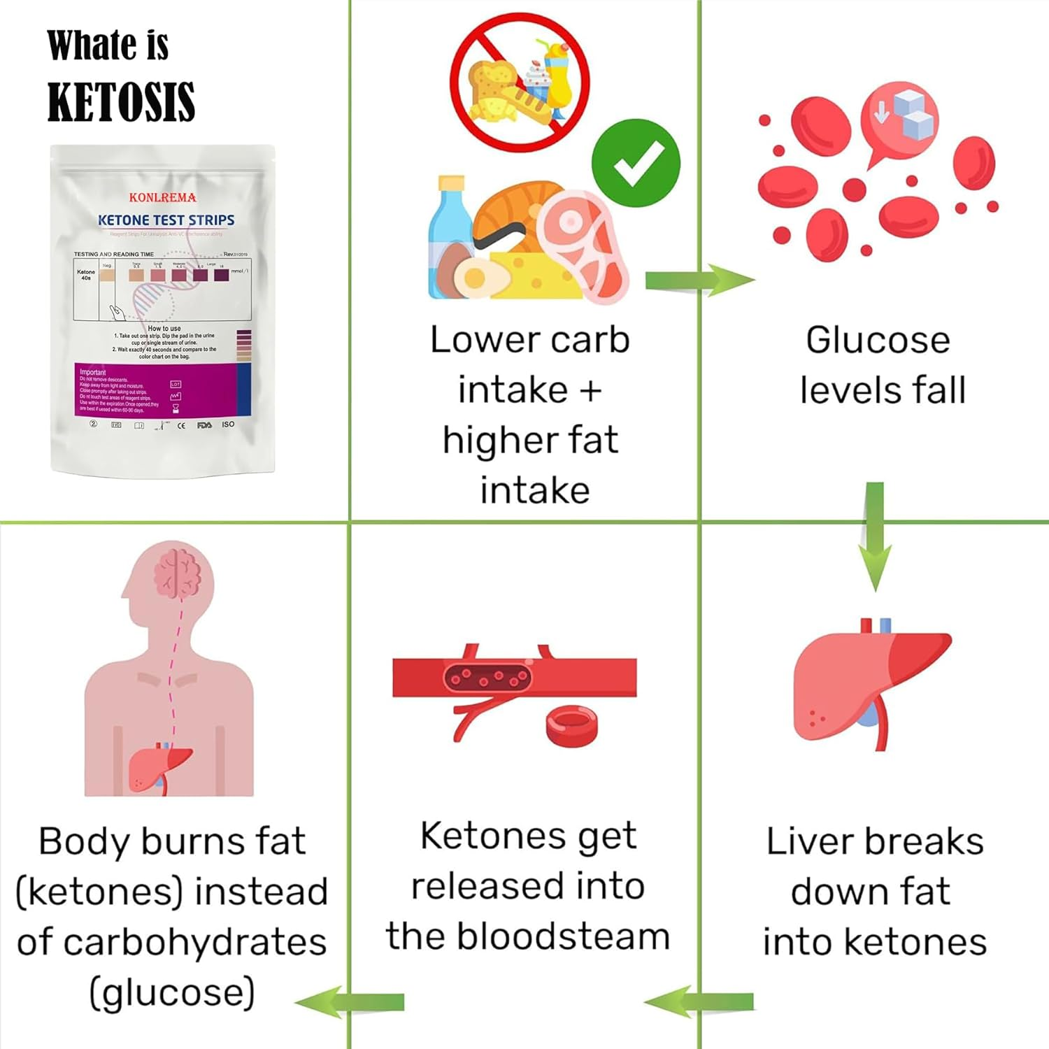 Ketone Test Strips, 100 Urine Test Strips for Testing Ketones on Low Carb Ketogenic Diet, Monitor Ketosis, Keto Diet Tracker, Keto Strips, Ketone Urinalysis Test Strips, Ketones Test Kit image number 2