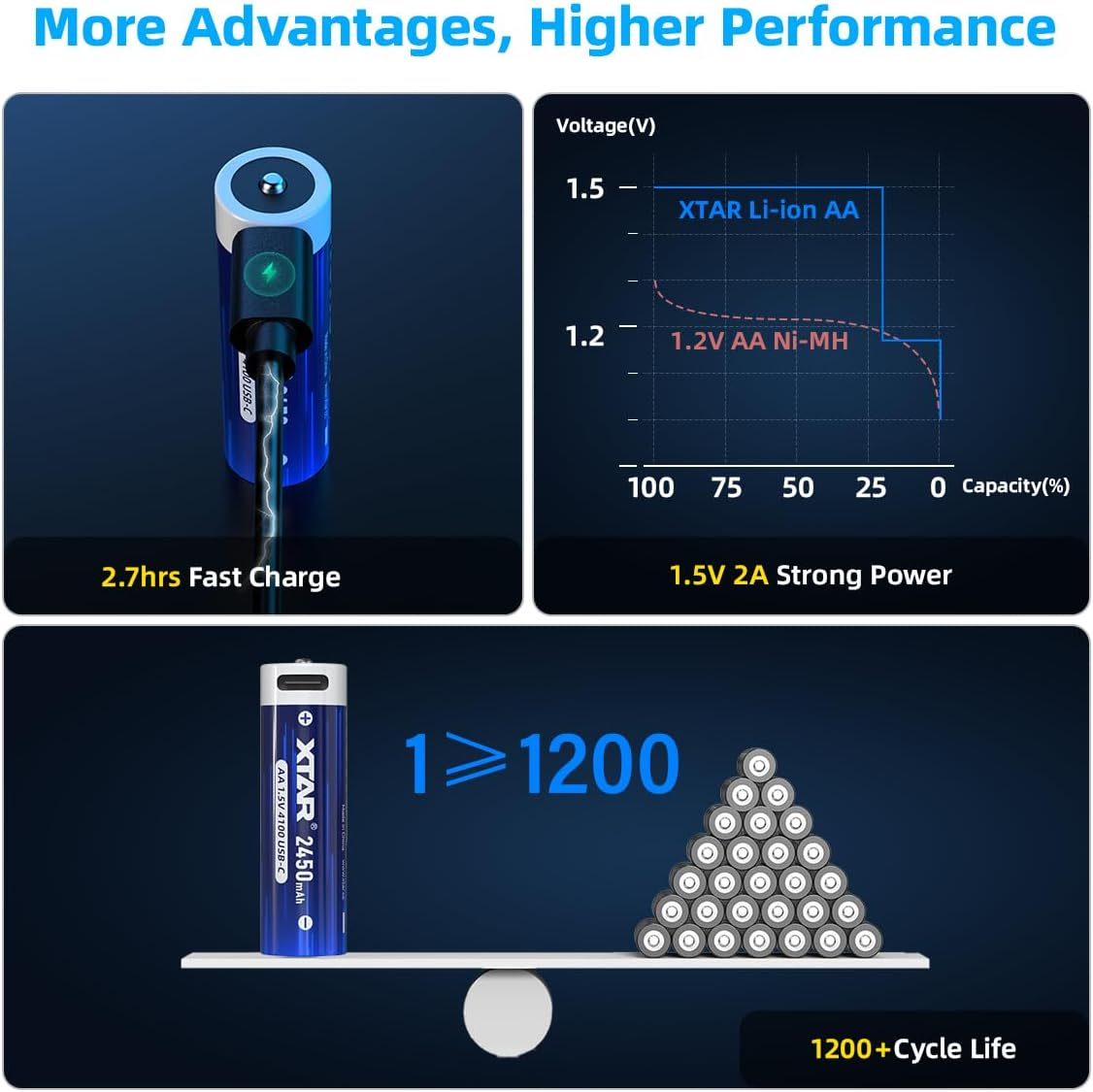 XTAR New 1.5V 4100Mwh USB-C Rechargeable AA Lithium Battery,With Low-Voltage Indicator (4-Pack) image number 6